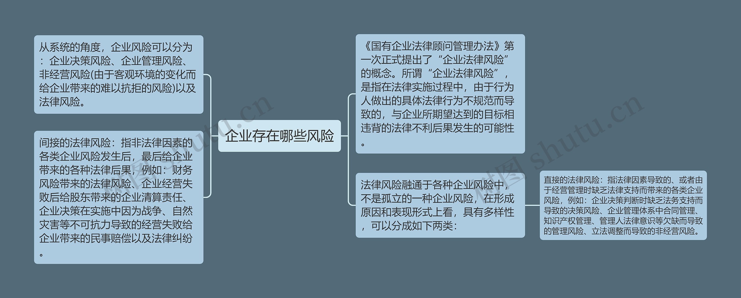 企业存在哪些风险思维导图