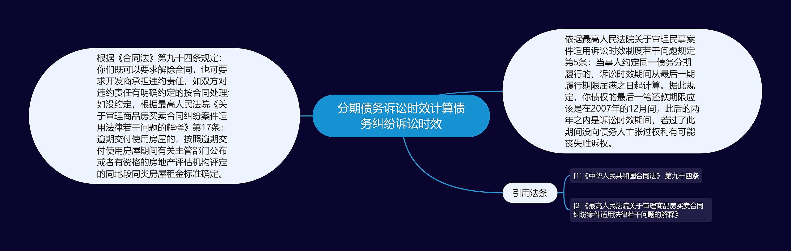 分期债务诉讼时效计算债务纠纷诉讼时效思维导图