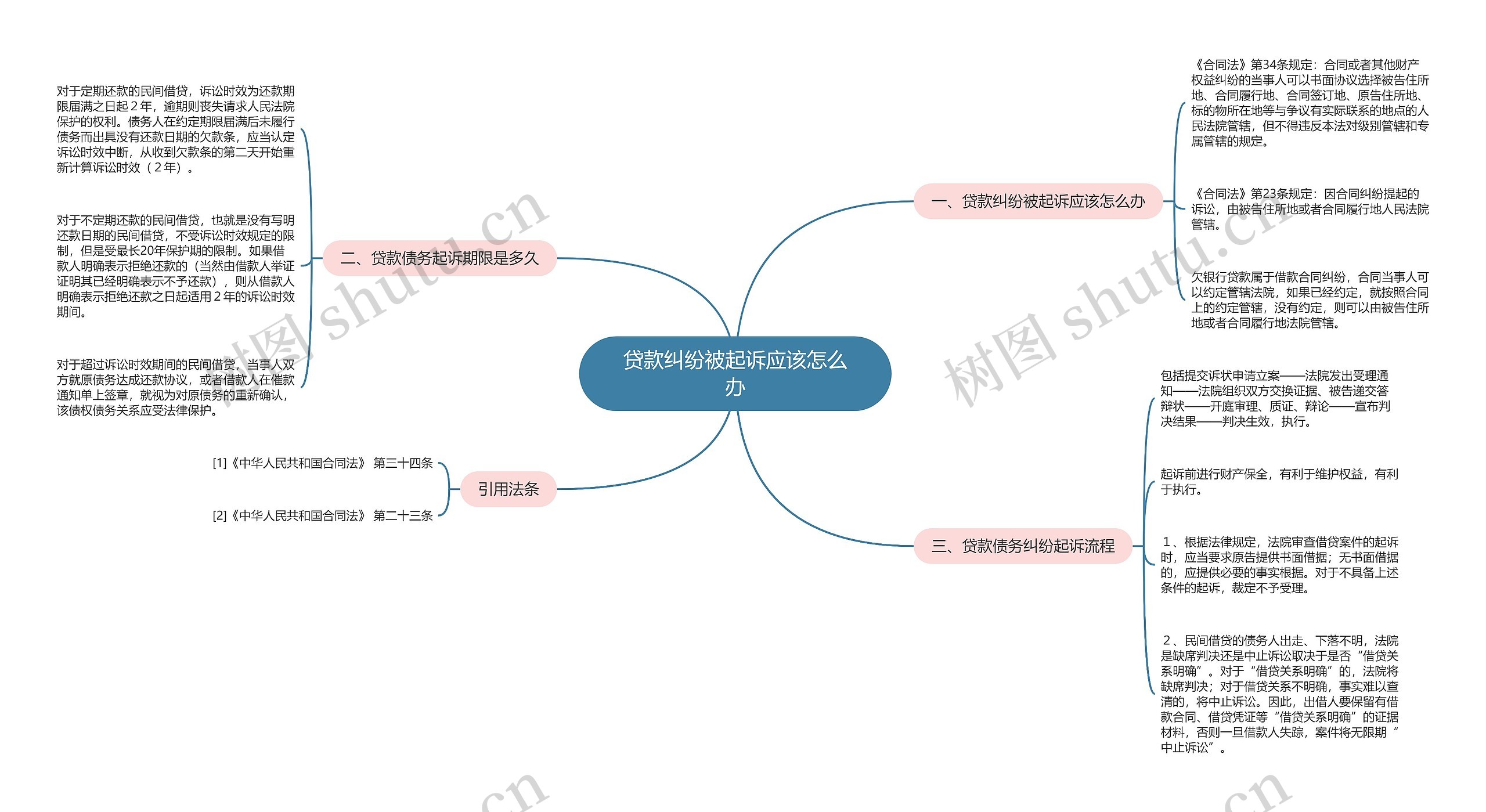 贷款纠纷被起诉应该怎么办思维导图