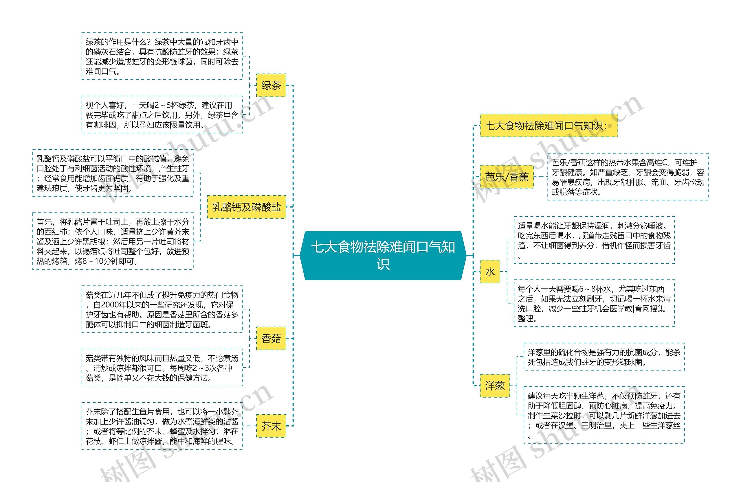 七大食物祛除难闻口气知识思维导图