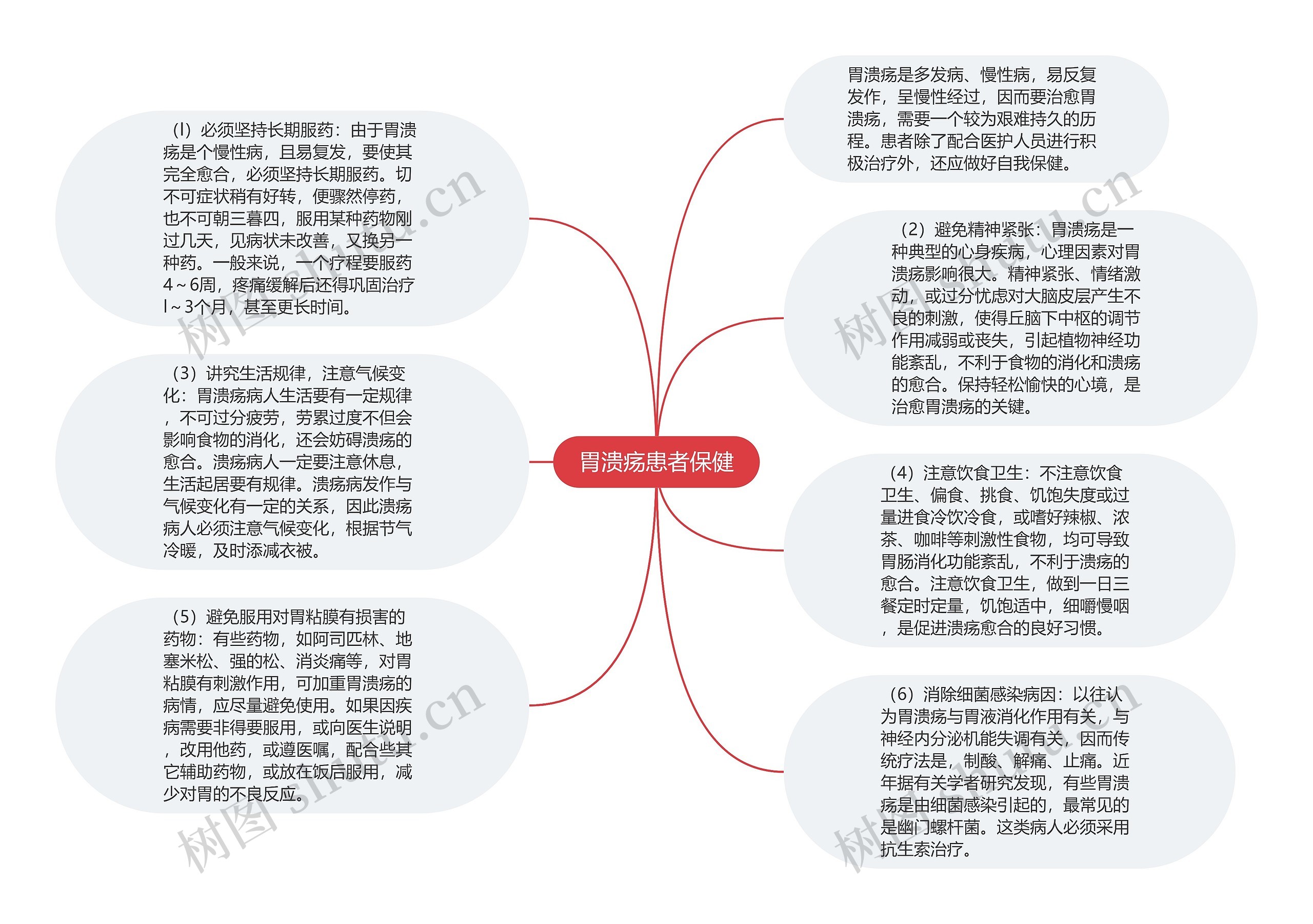 胃溃疡患者保健思维导图