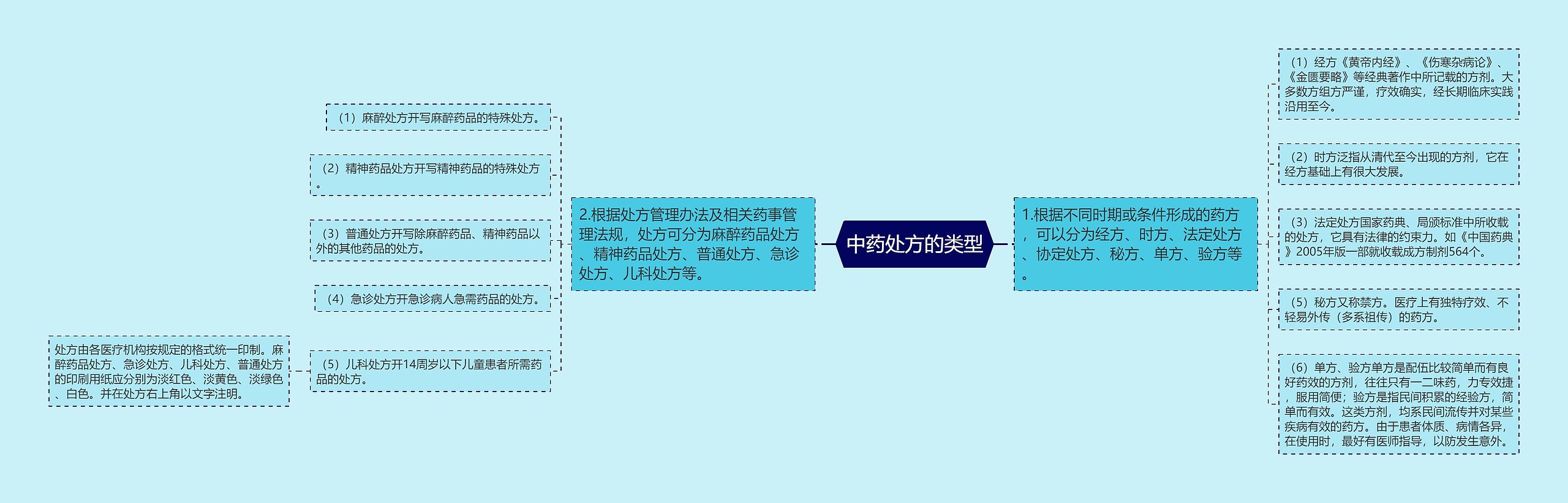 中药处方的类型 中药处方的类型