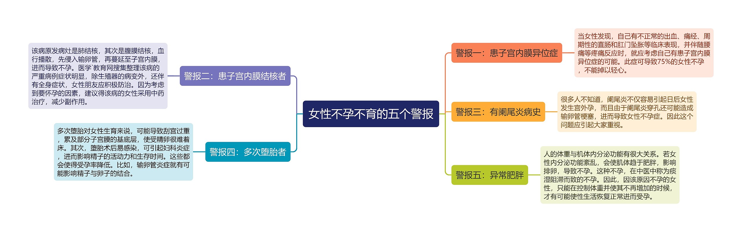 女性不孕不育的五个警报思维导图