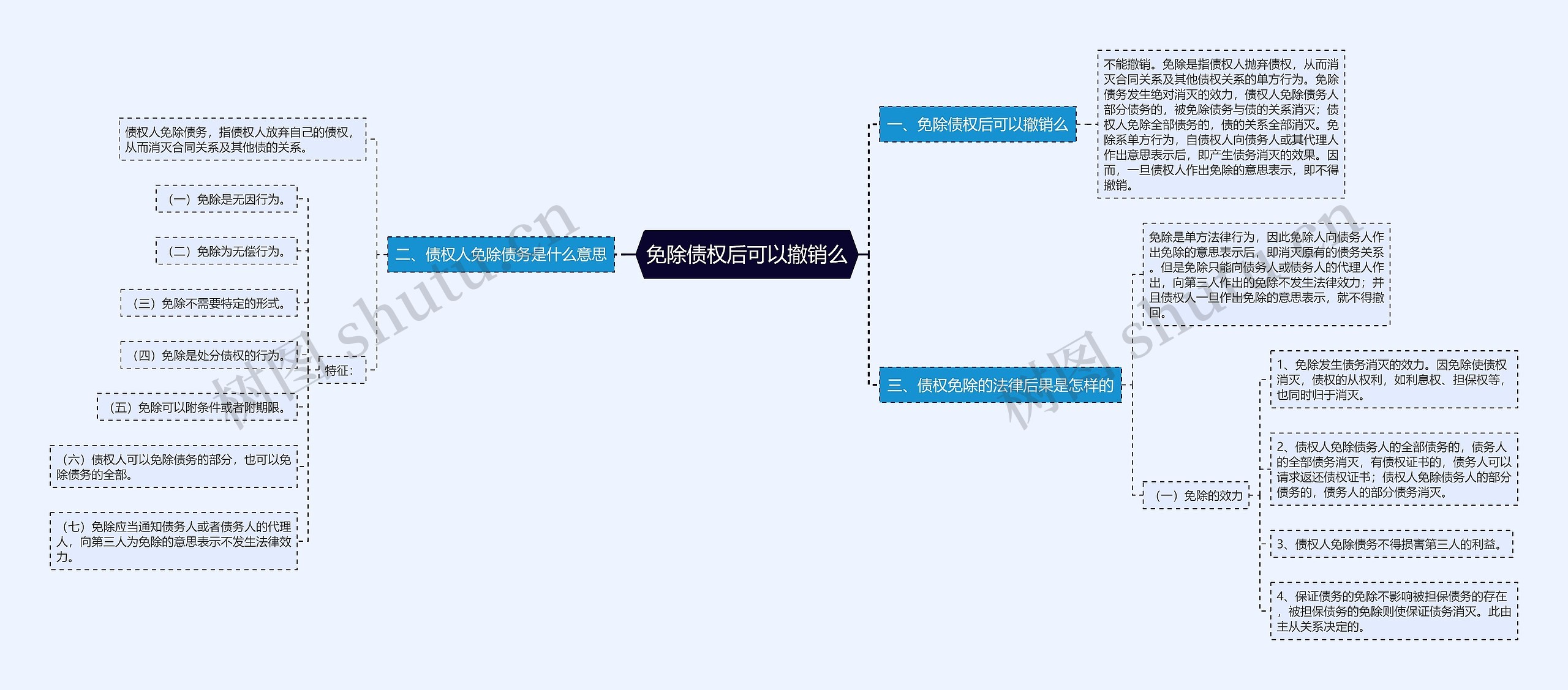 免除债权后可以撤销么思维导图