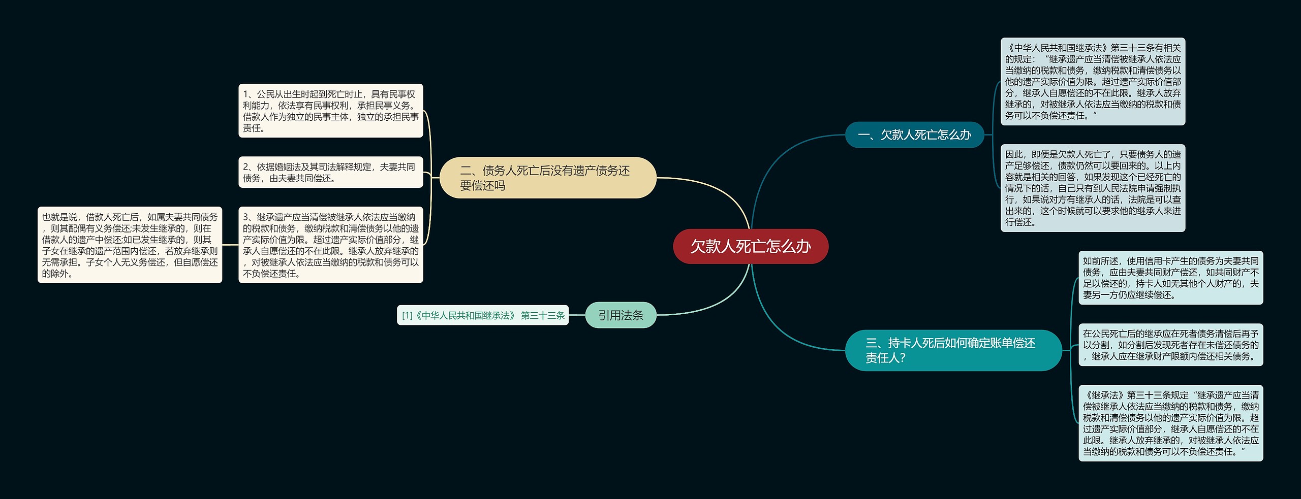 欠款人死亡怎么办思维导图