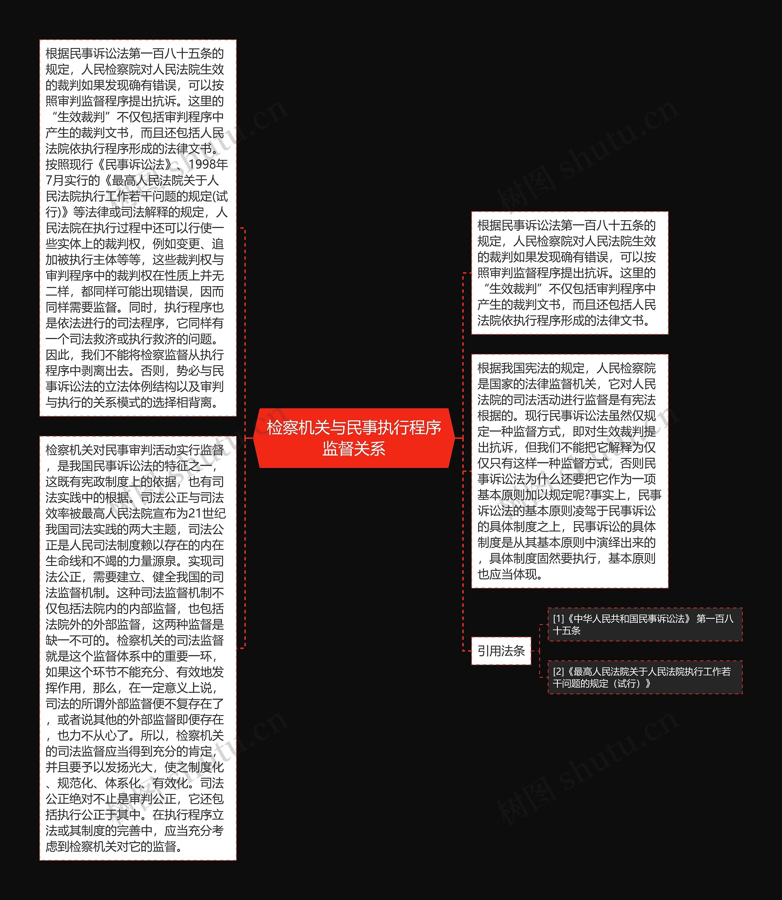 检察机关与民事执行程序监督关系