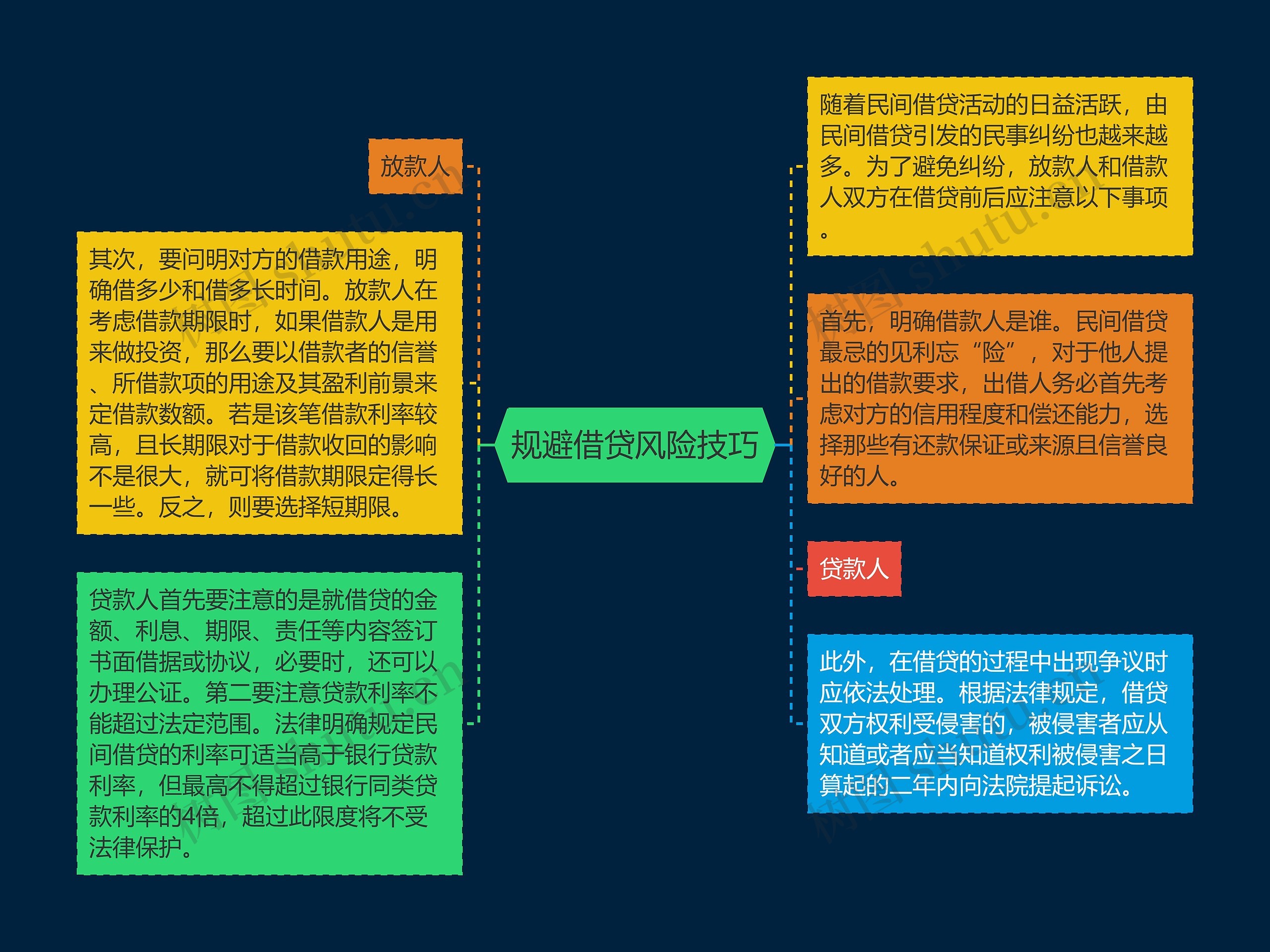 规避借贷风险技巧思维导图