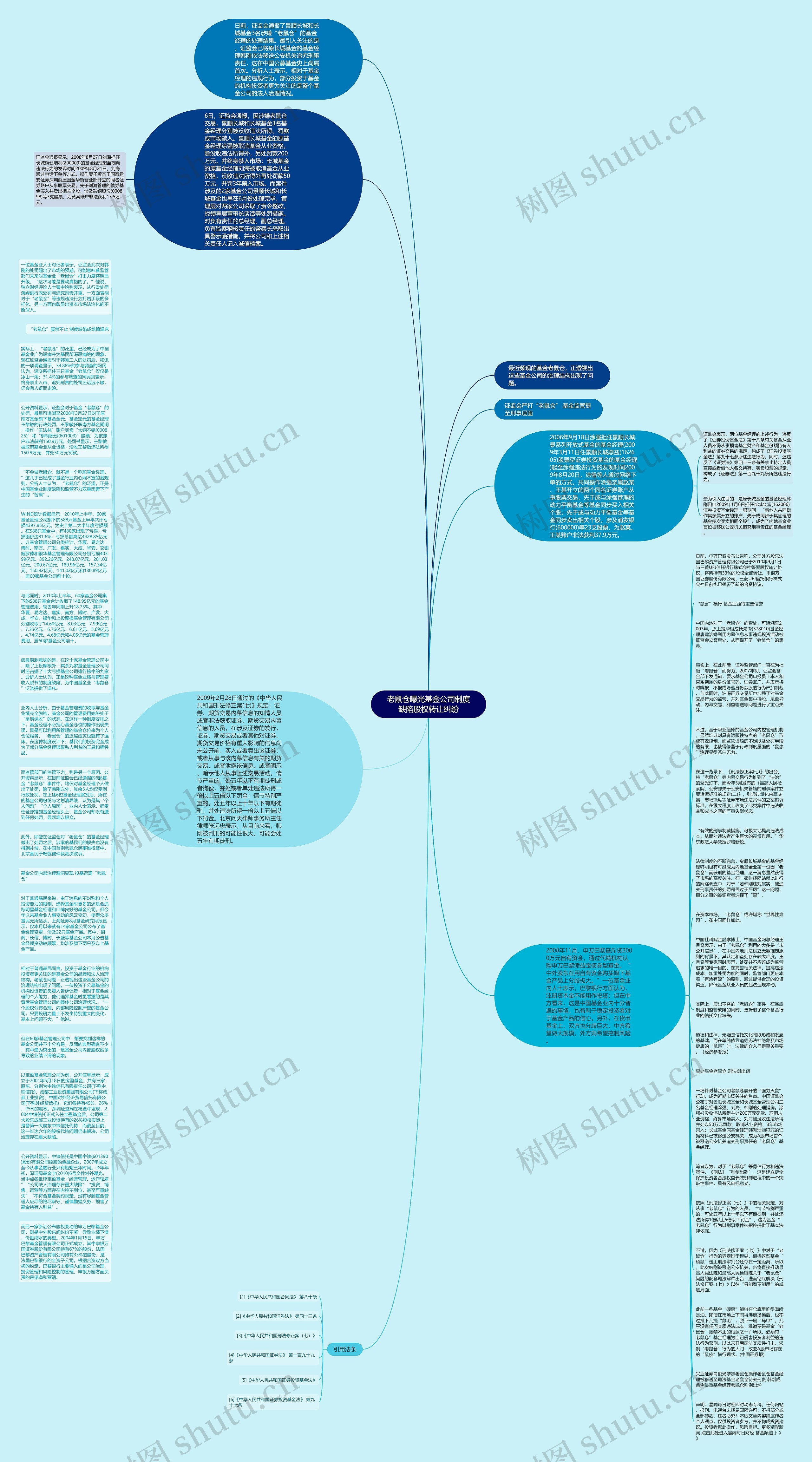 老鼠仓曝光基金公司制度缺陷股权转让纠纷思维导图