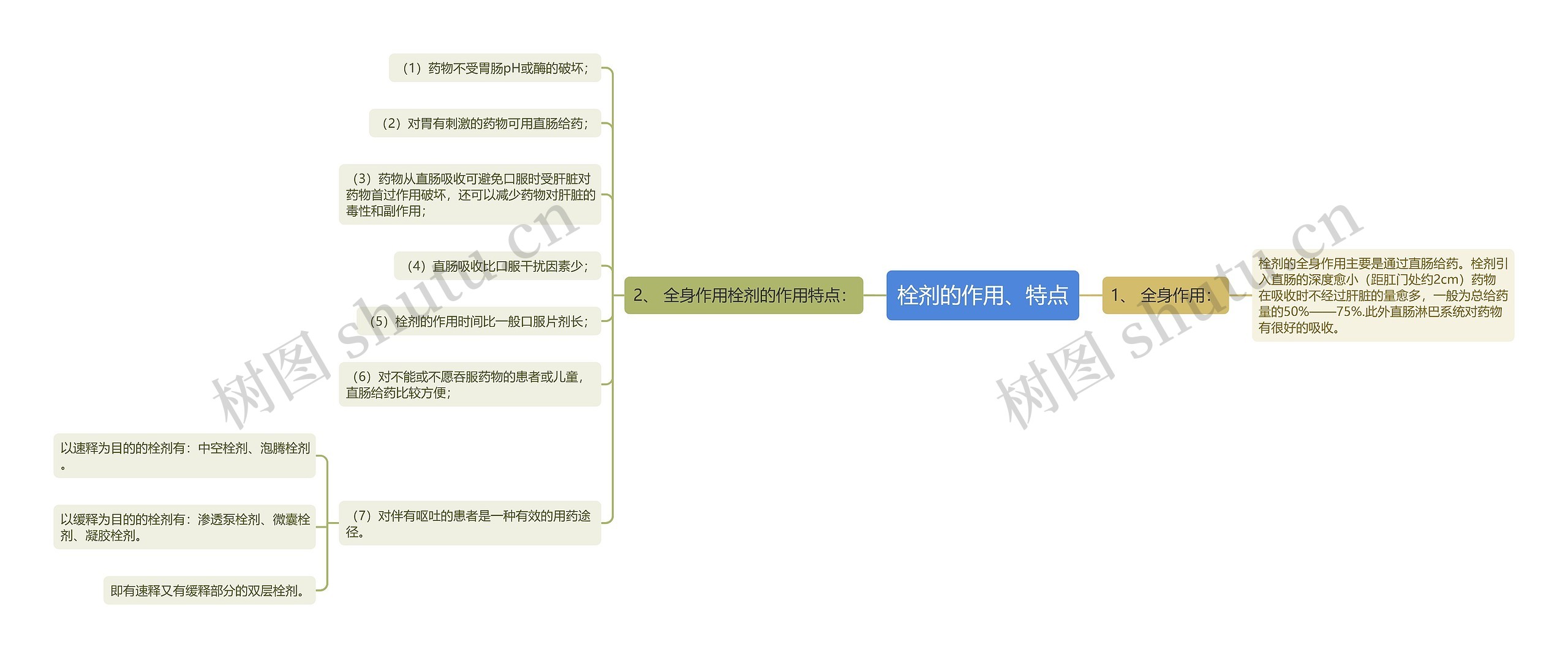 栓剂的作用、特点思维导图