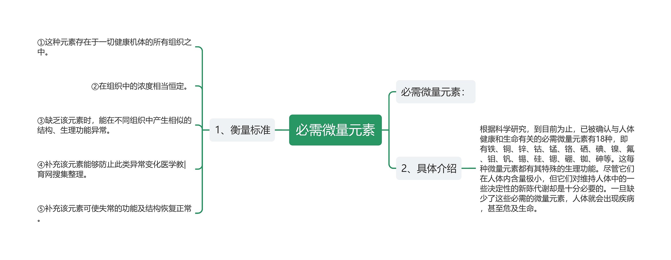 必需微量元素思维导图