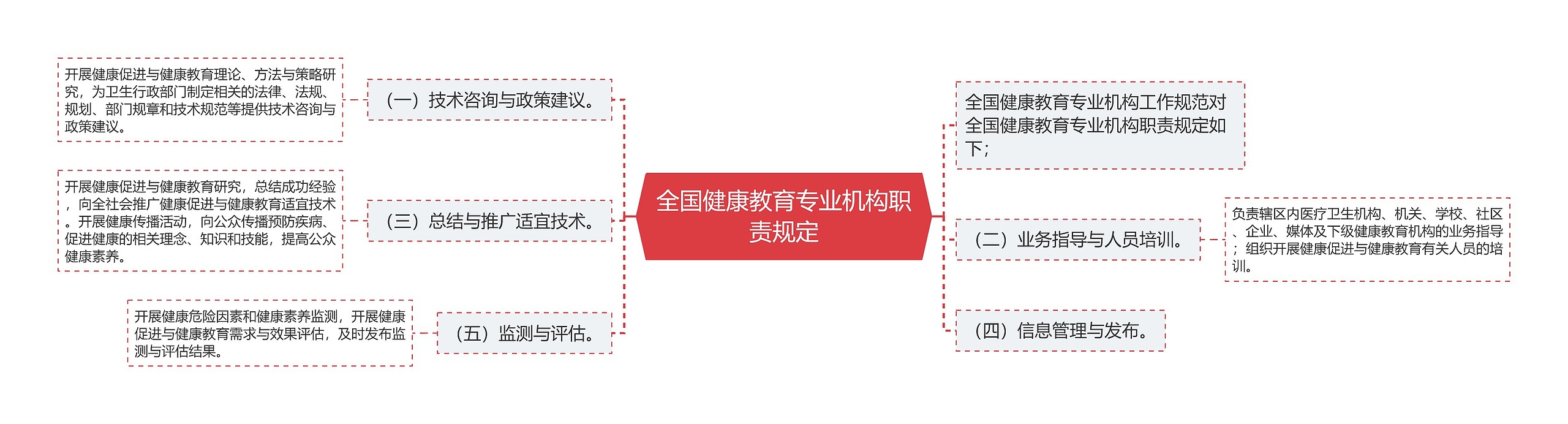 全国健康教育专业机构职责规定思维导图