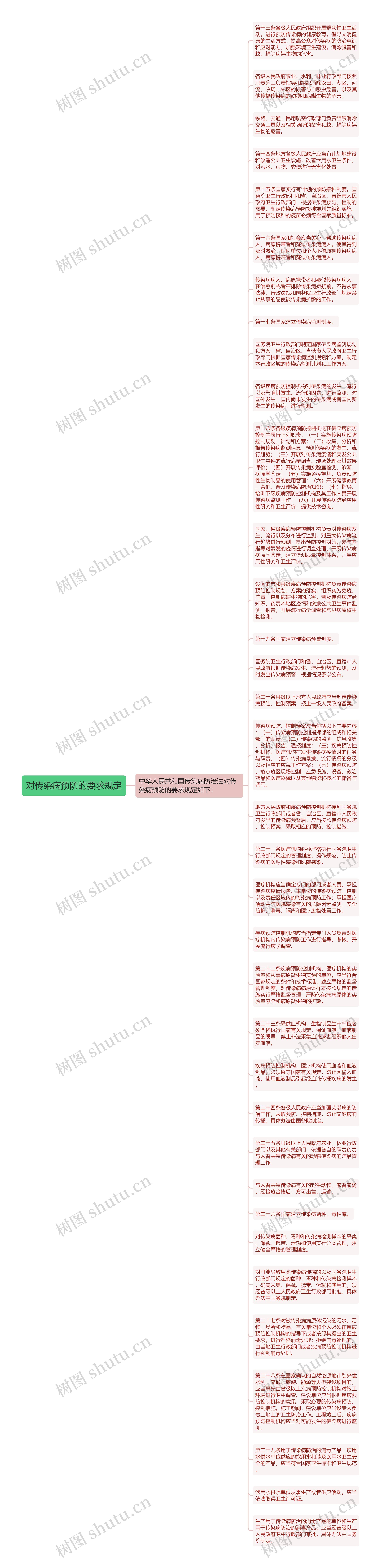 对传染病预防的要求规定思维导图