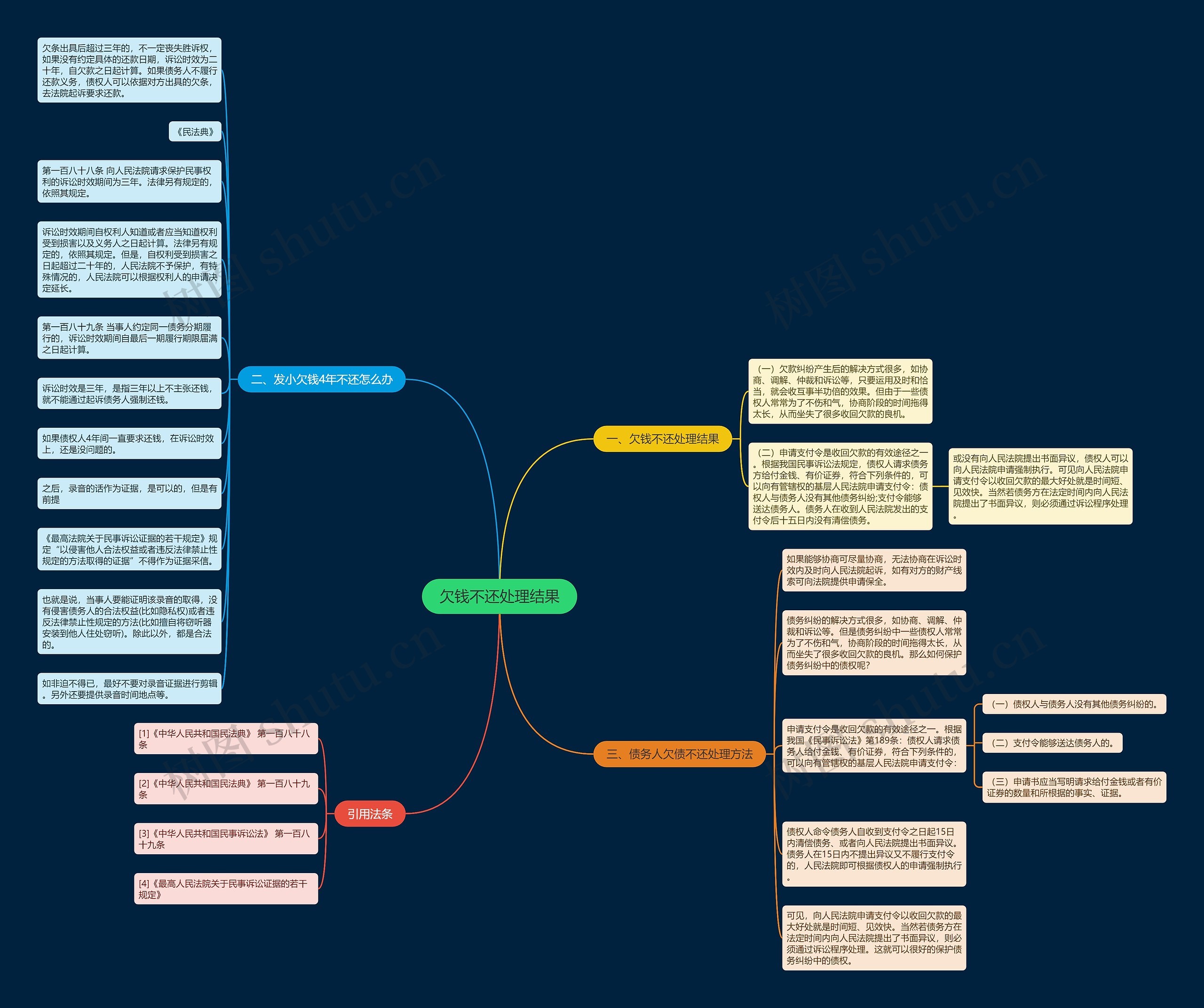 欠钱不还处理结果思维导图