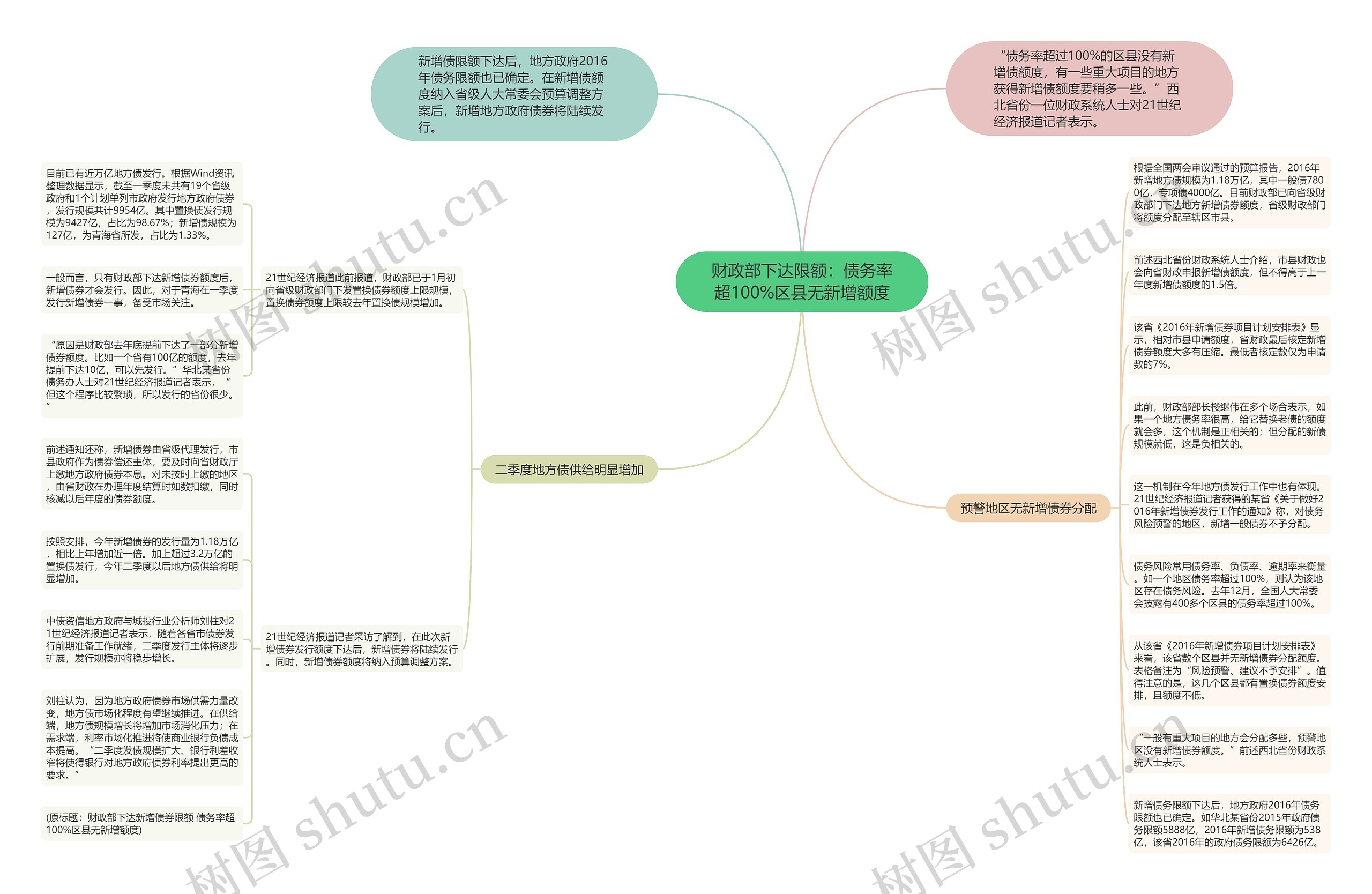 财政部下达限额：债务率超100%区县无新增额度思维导图