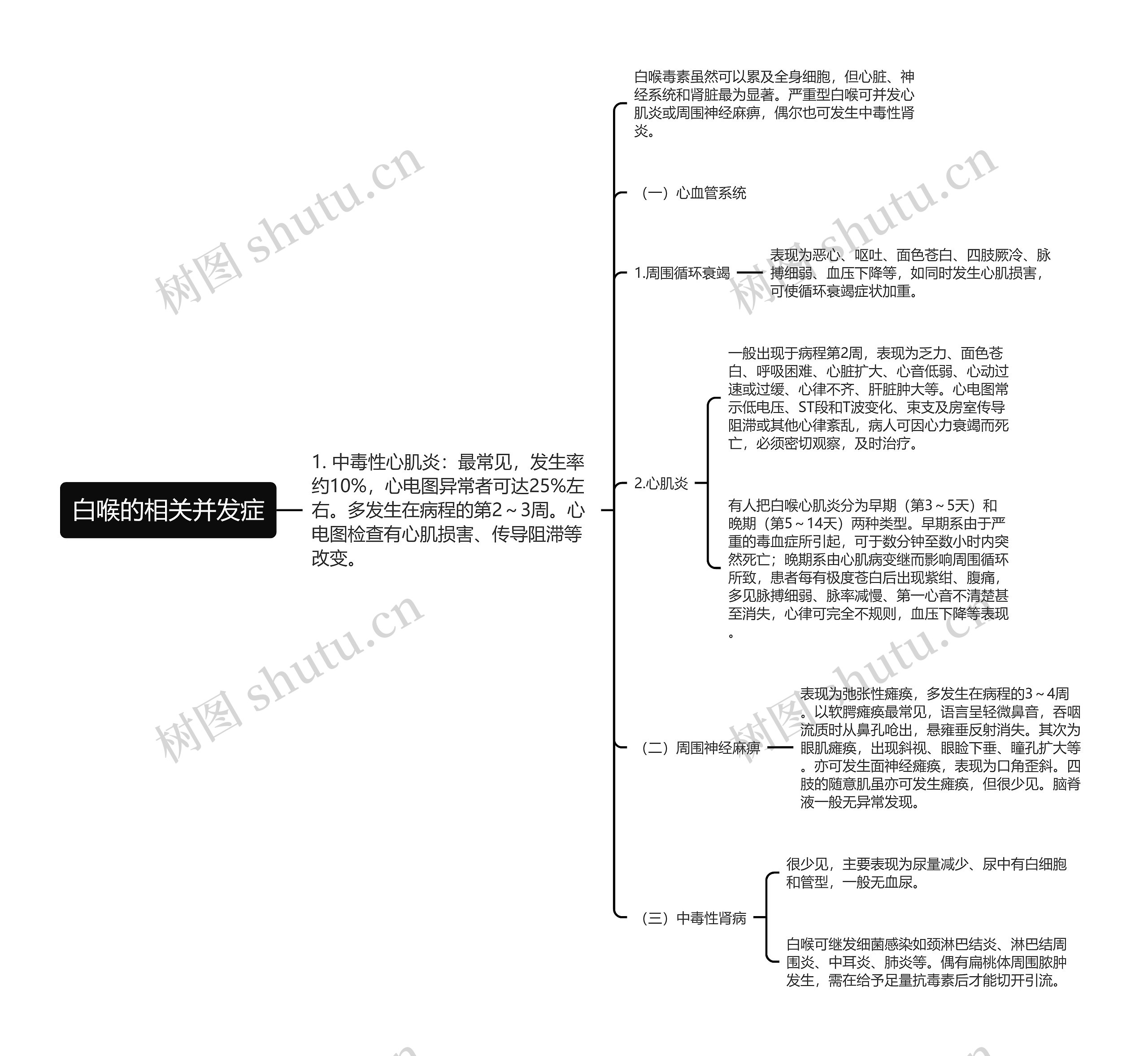 白喉的相关并发症思维导图