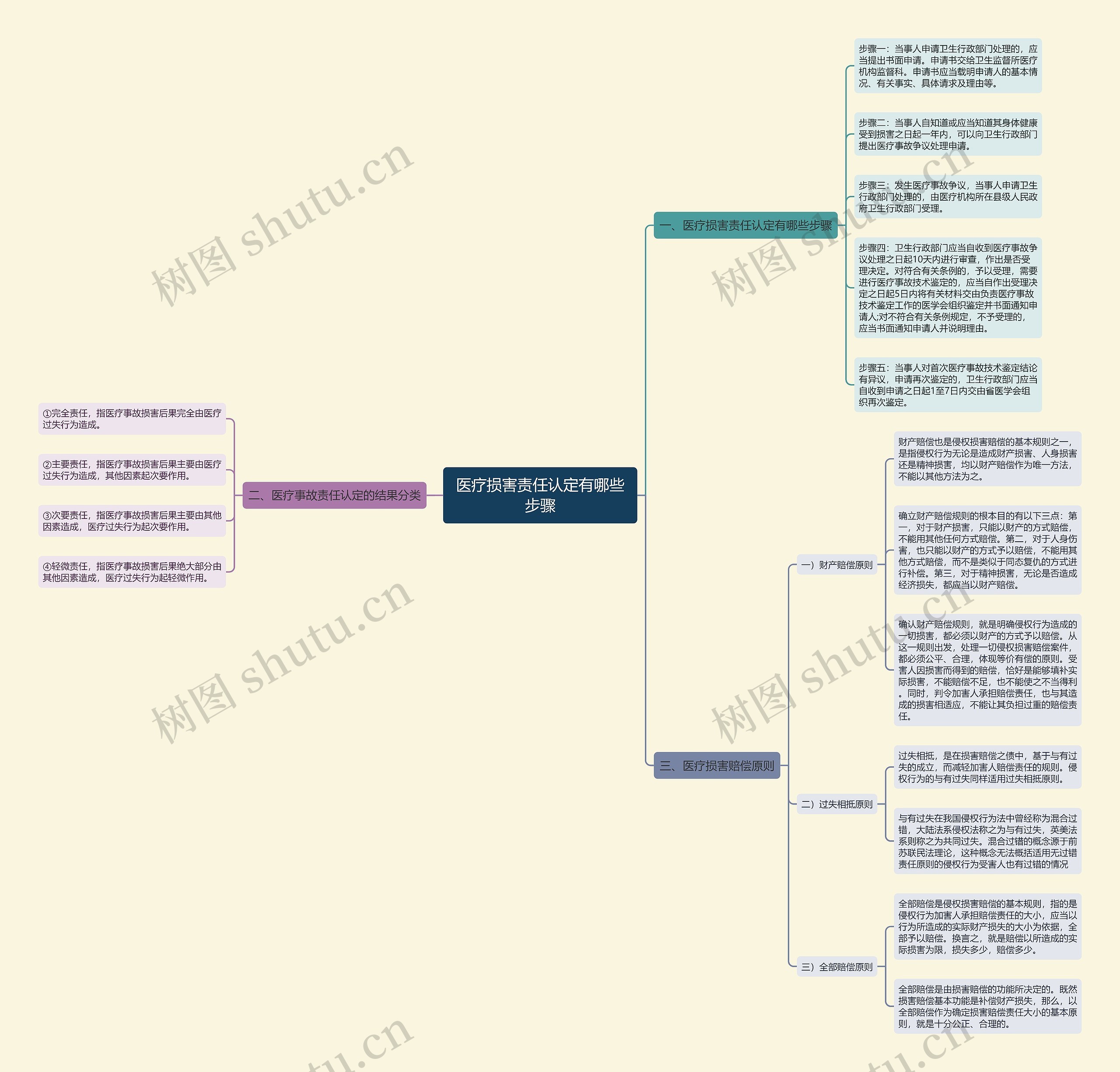 医疗损害责任认定有哪些步骤 医疗损害责任认定有哪些步骤
