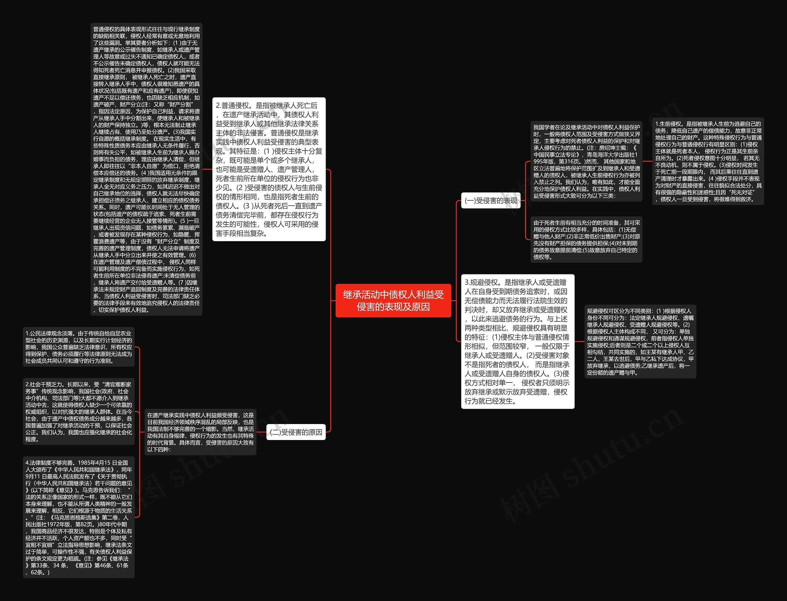 继承活动中债权人利益受侵害的表现及原因思维导图
