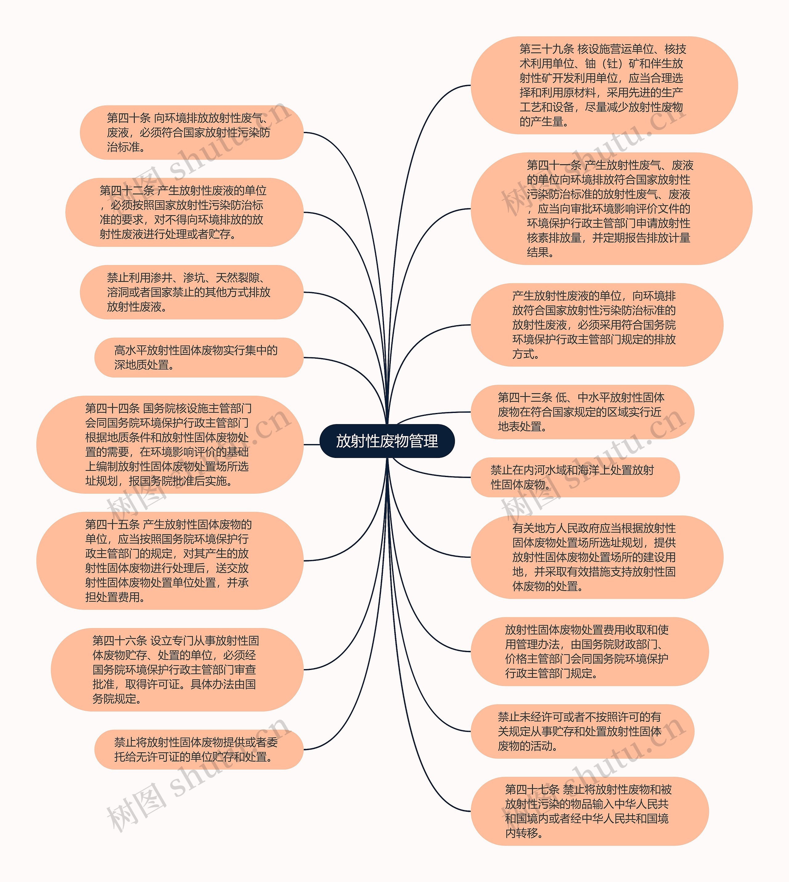 放射性废物管理思维导图