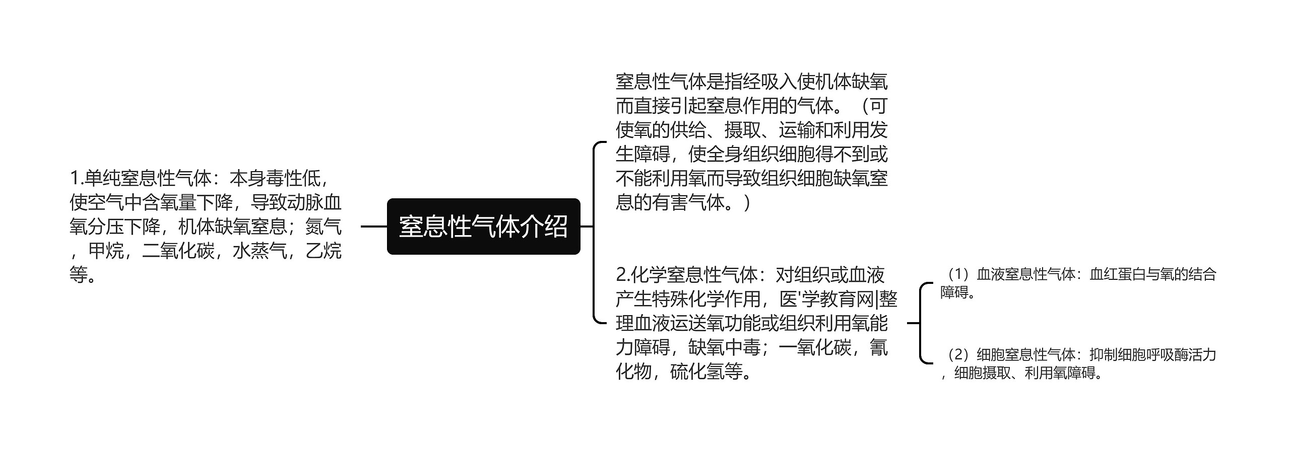 窒息性气体介绍