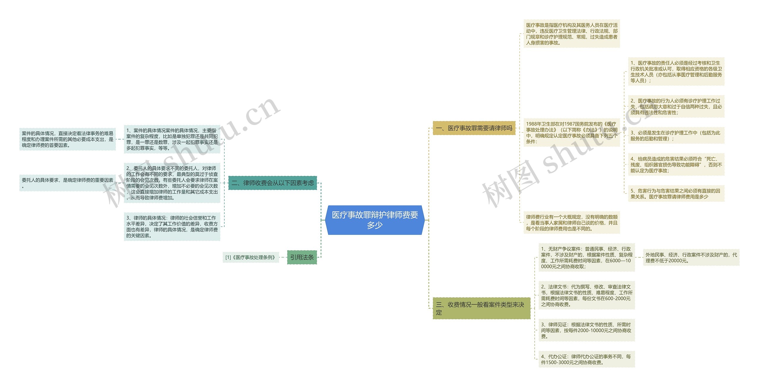 医疗事故罪辩护律师费要多少