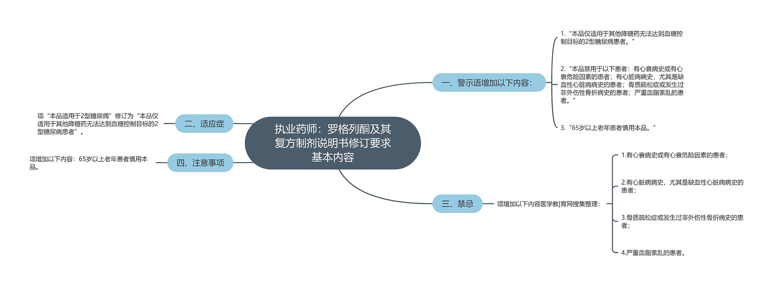 执业药师：罗格列酮及其复方制剂说明书修订要求基本内容思维导图