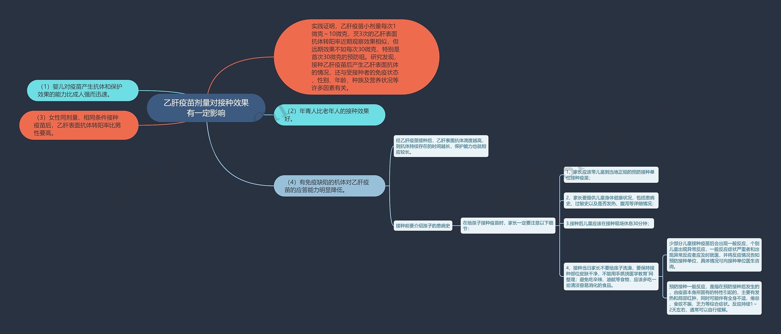 乙肝疫苗剂量对接种效果有一定影响思维导图