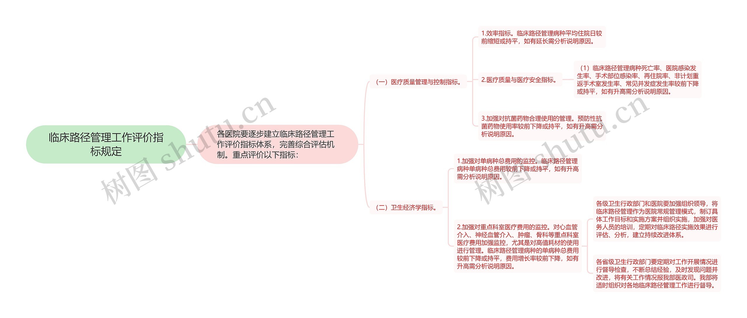临床路径管理工作评价指标规定 临床路径管理工作评价指标规定