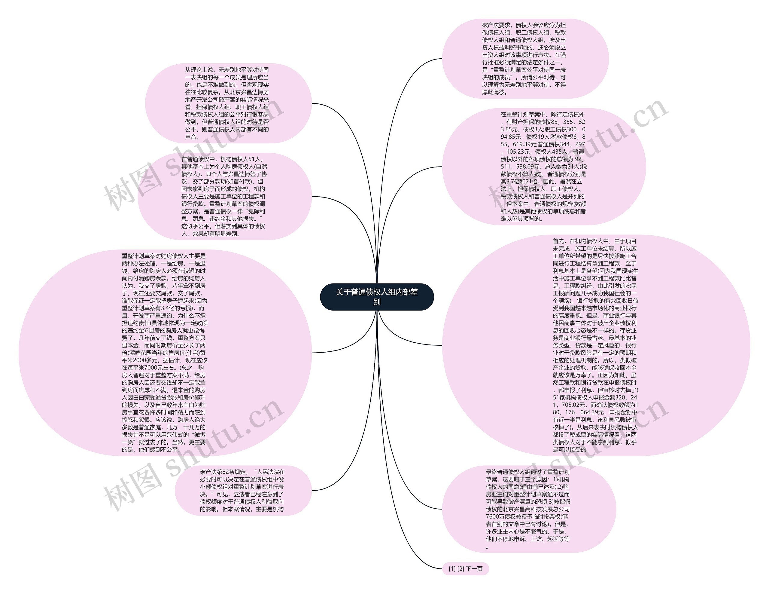 关于普通债权人组内部差别思维导图