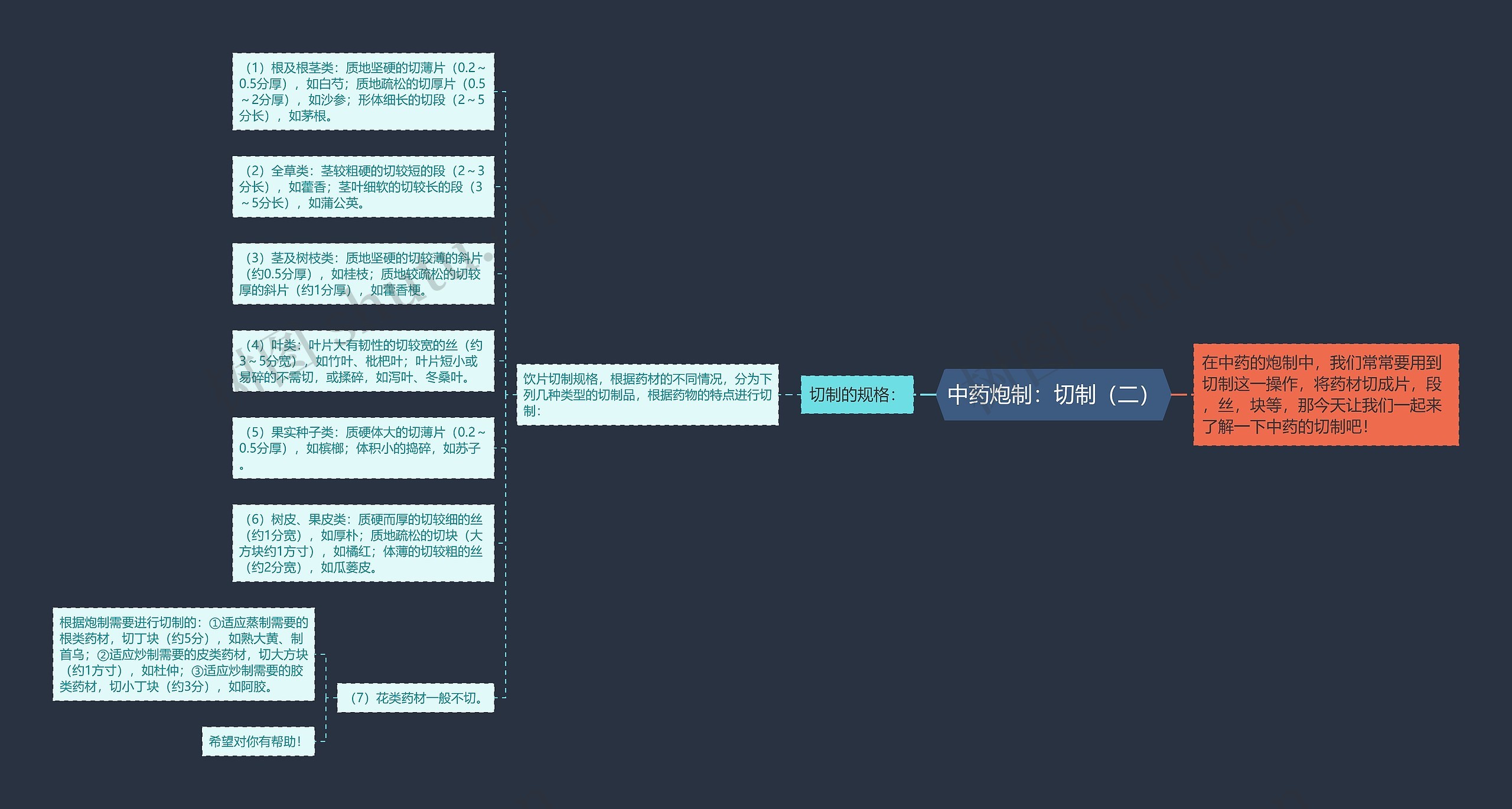 中药炮制：切制（二）思维导图