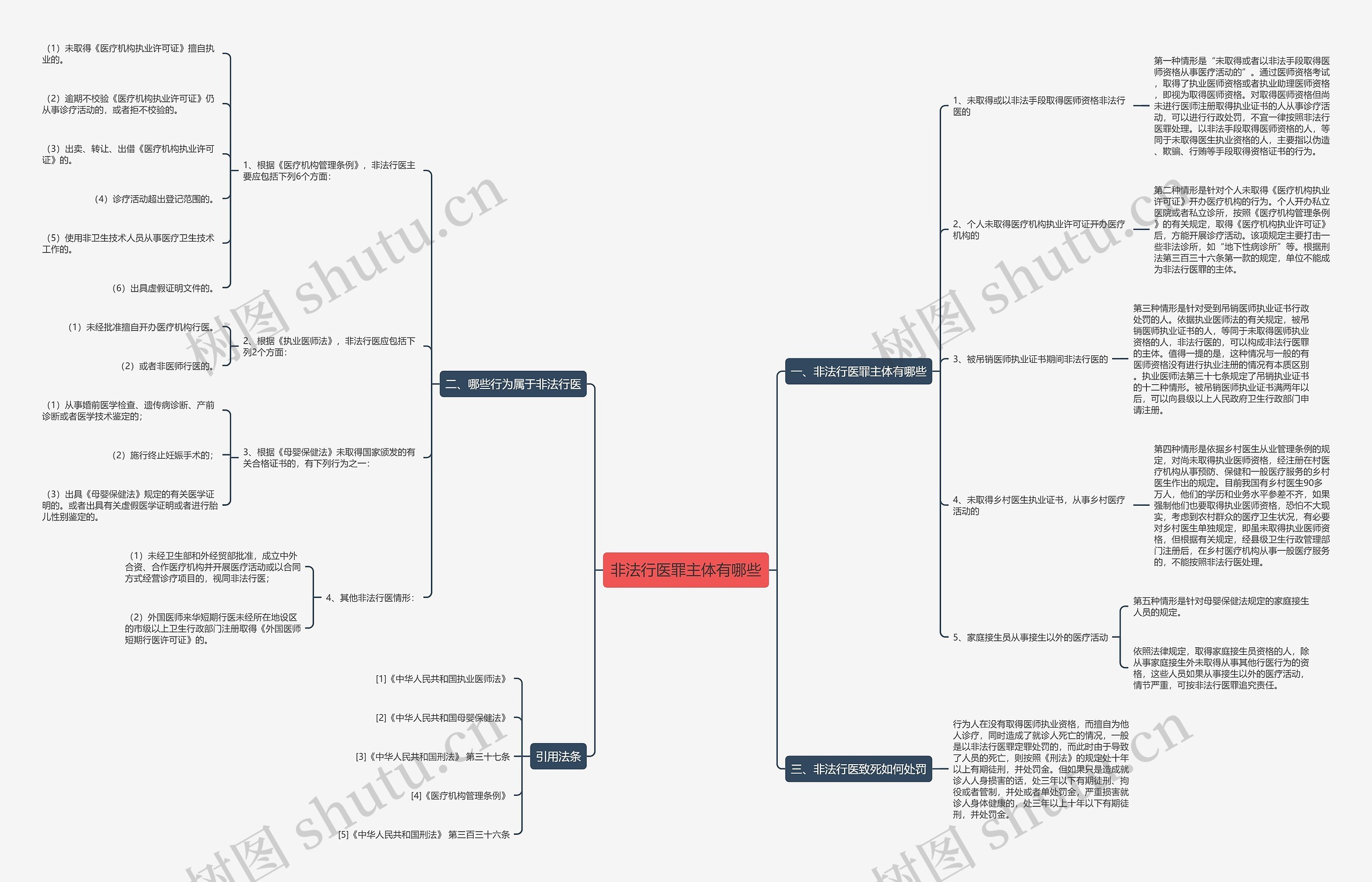 非法行医罪主体有哪些思维导图