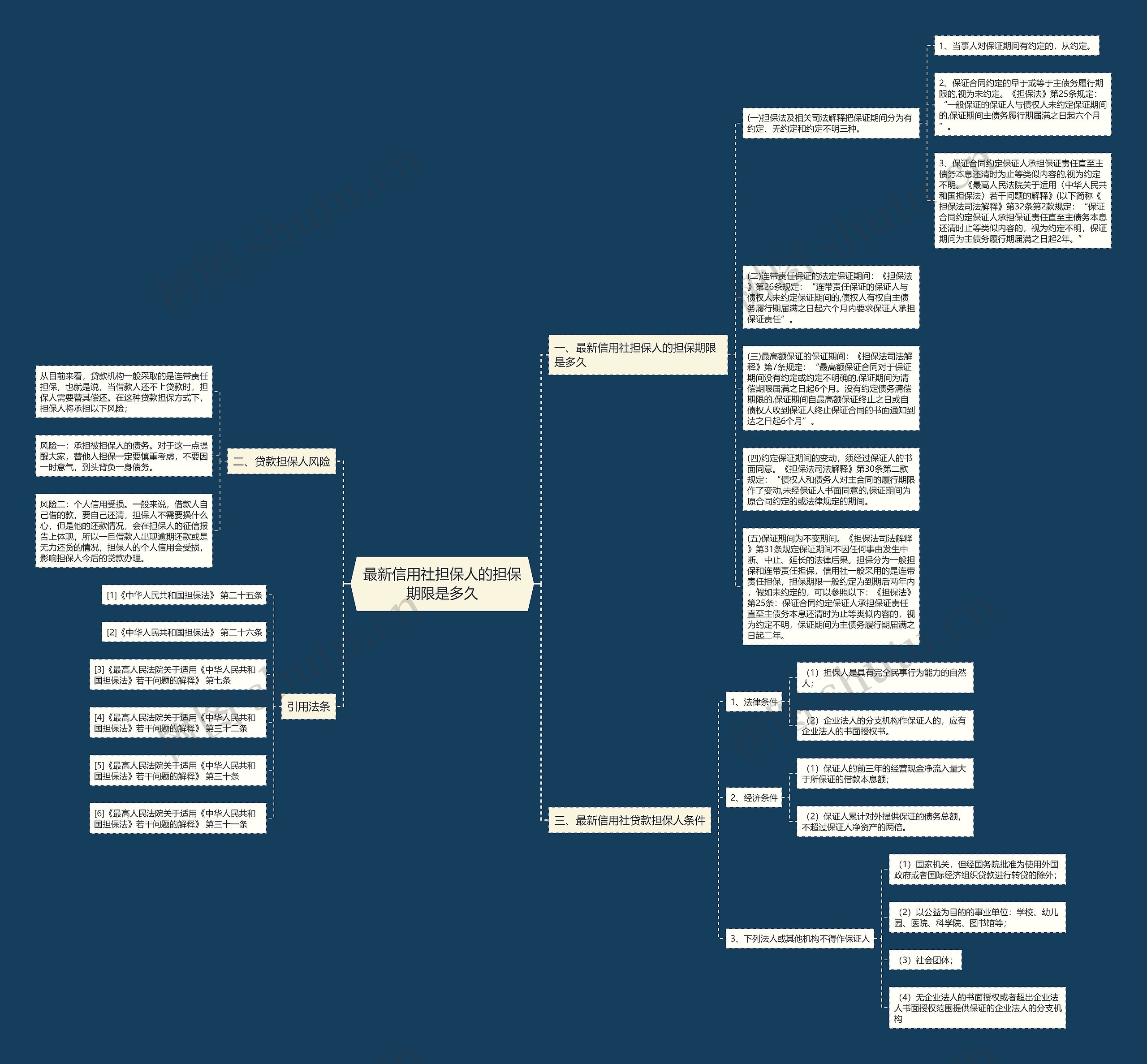 最新信用社担保人的担保期限是多久思维导图