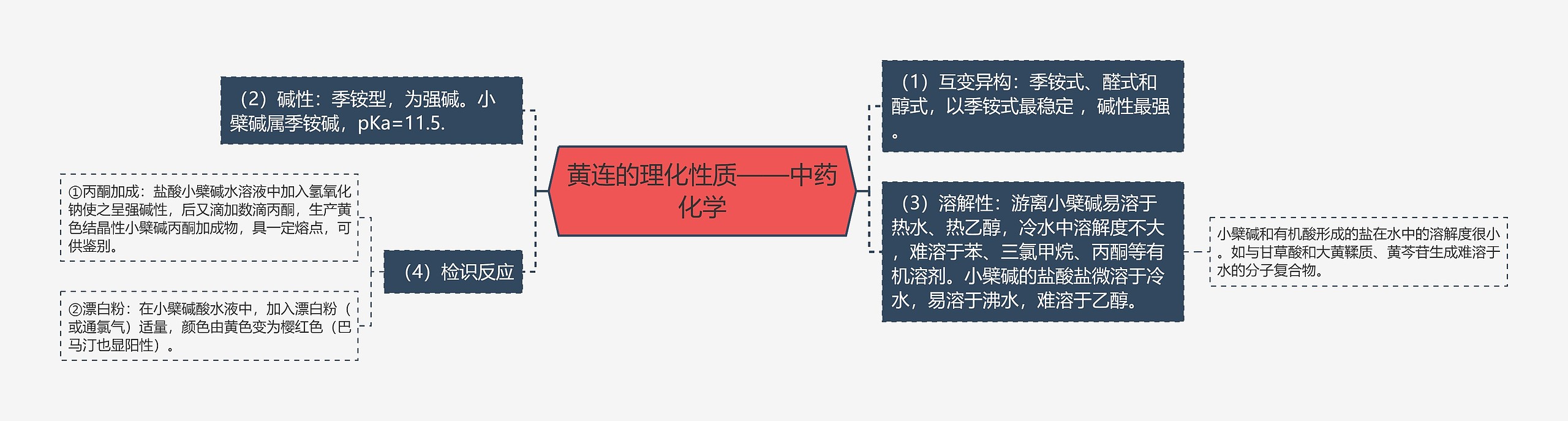 黄连的理化性质——中药化学思维导图