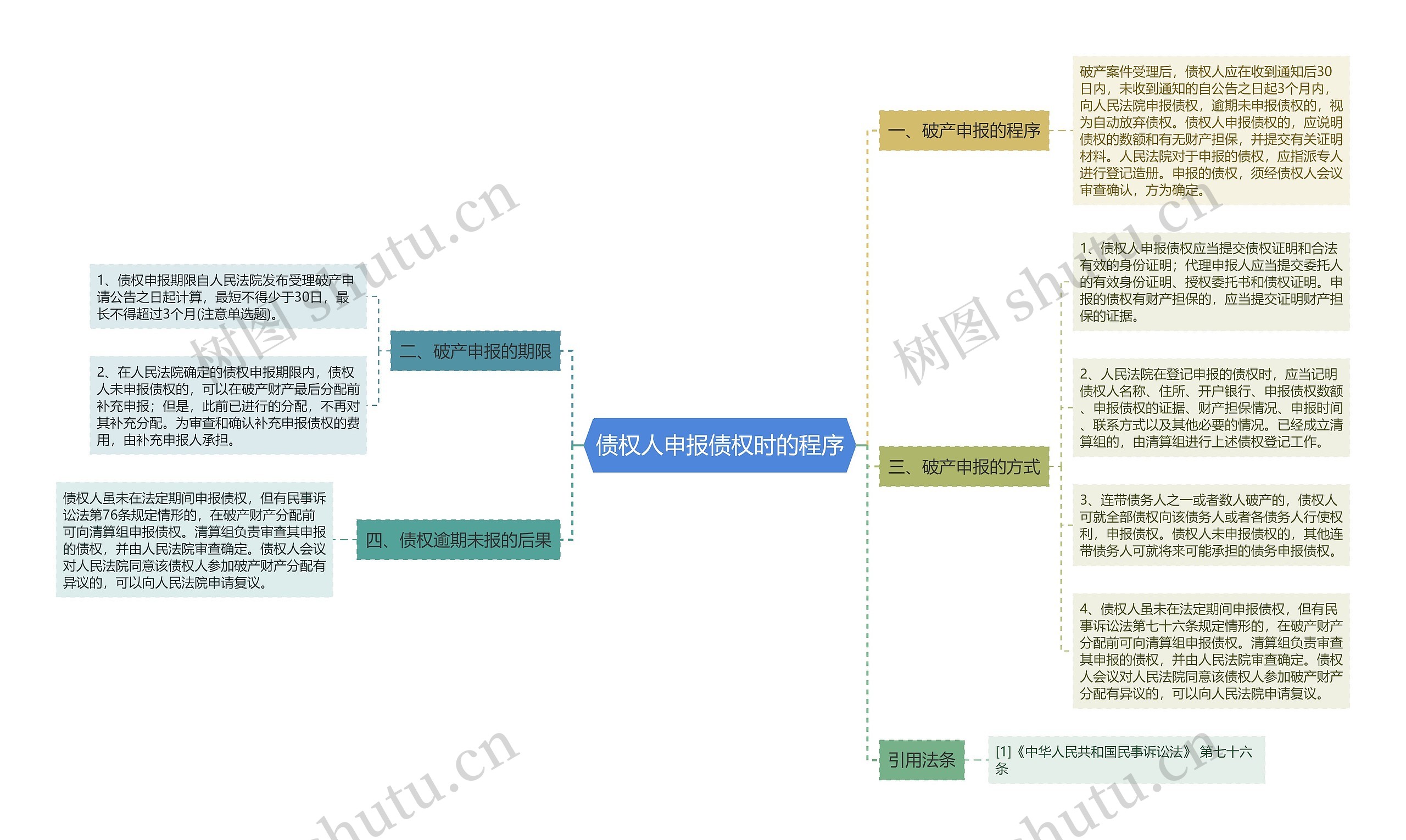 债权人申报债权时的程序思维导图