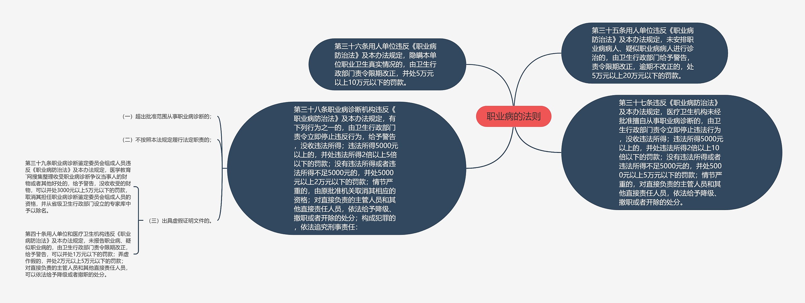 职业病的法则思维导图