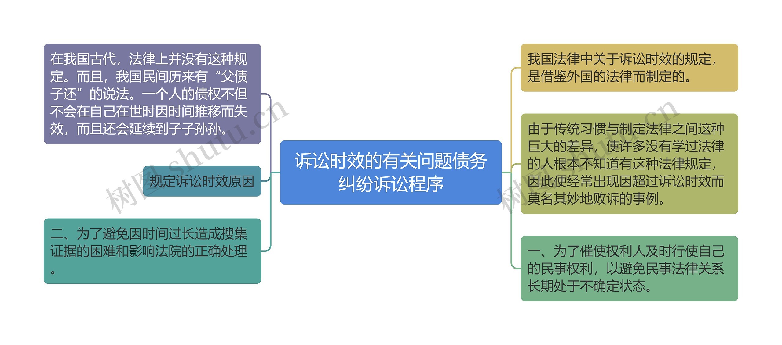 诉讼时效的有关问题债务纠纷诉讼程序思维导图