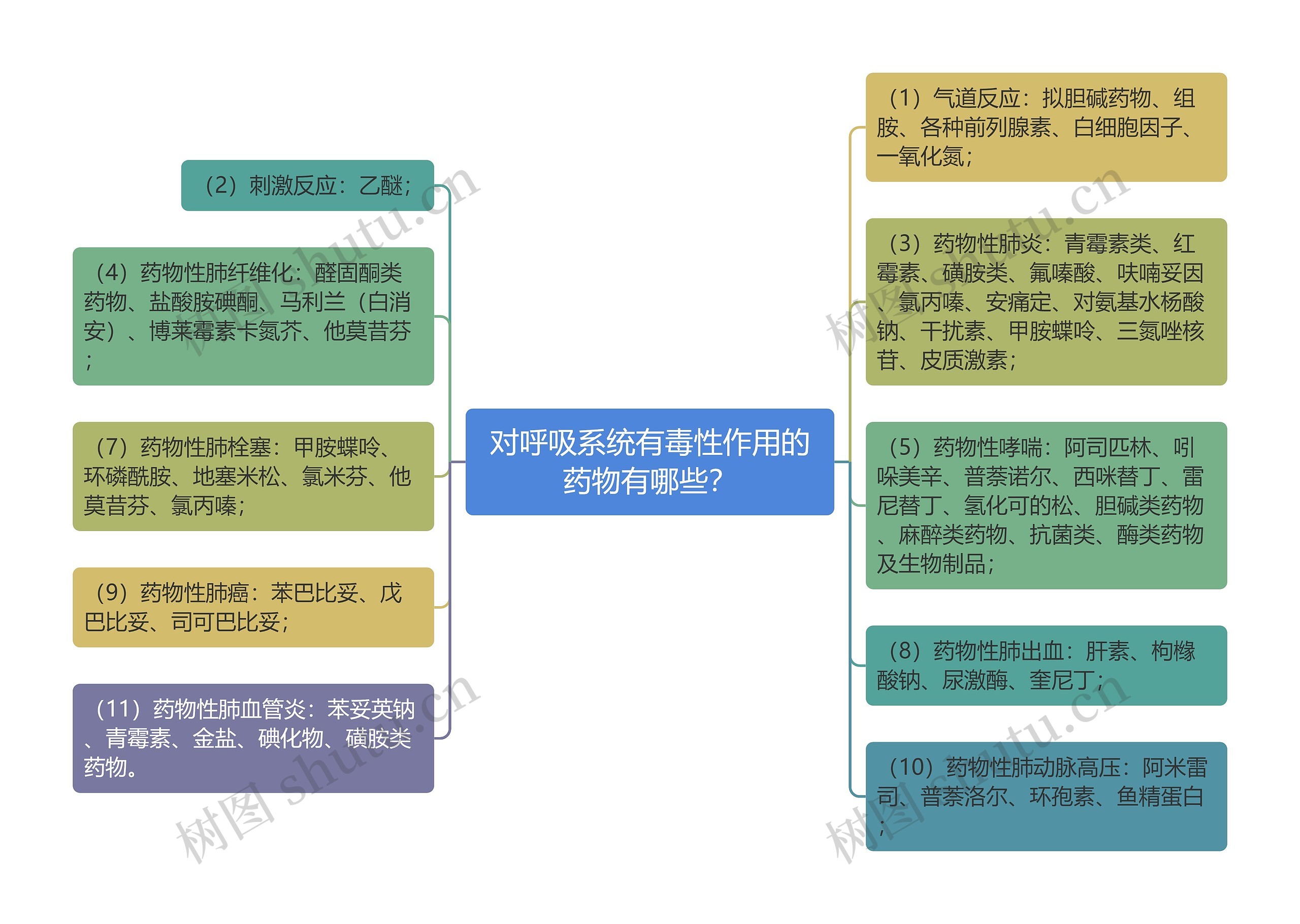 对呼吸系统有毒性作用的药物有哪些？