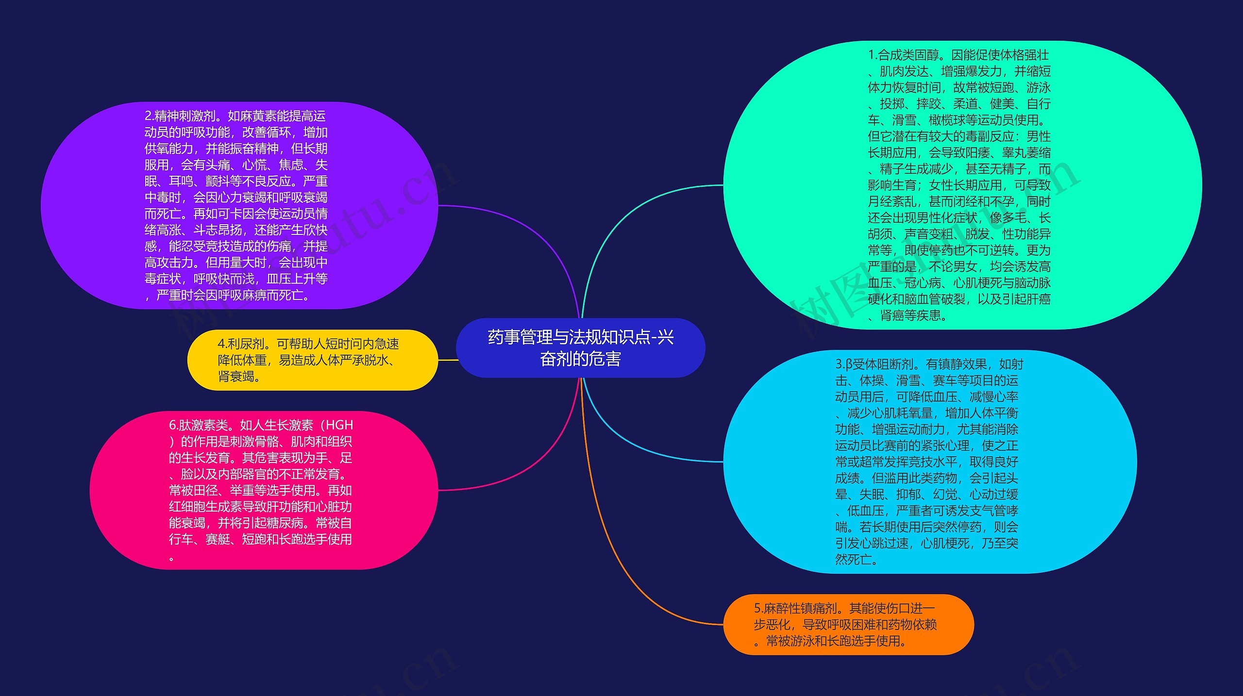 药事管理与法规知识点-兴奋剂的危害思维导图