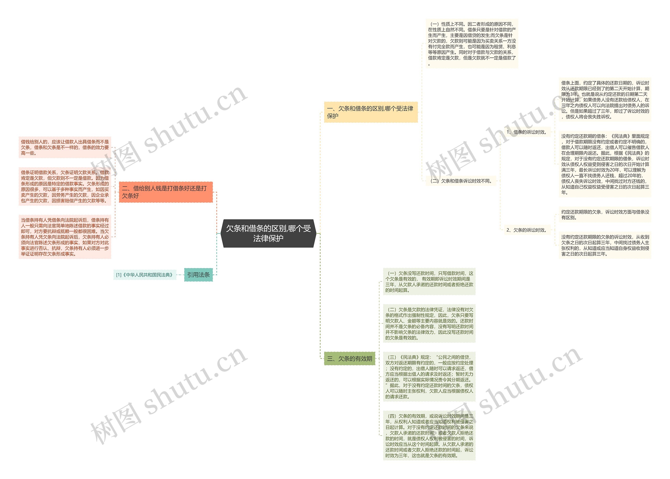 欠条和借条的区别,哪个受法律保护思维导图