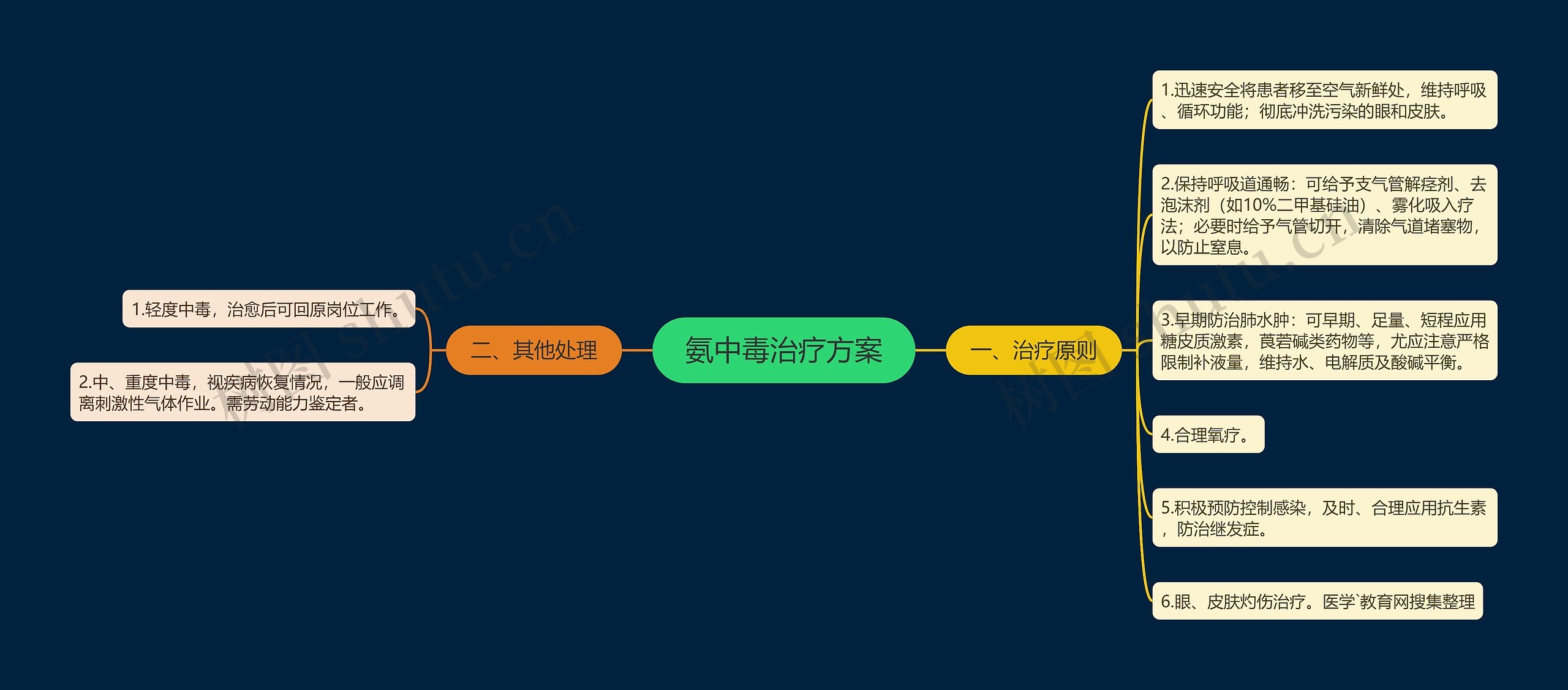 氨中毒治疗方案思维导图