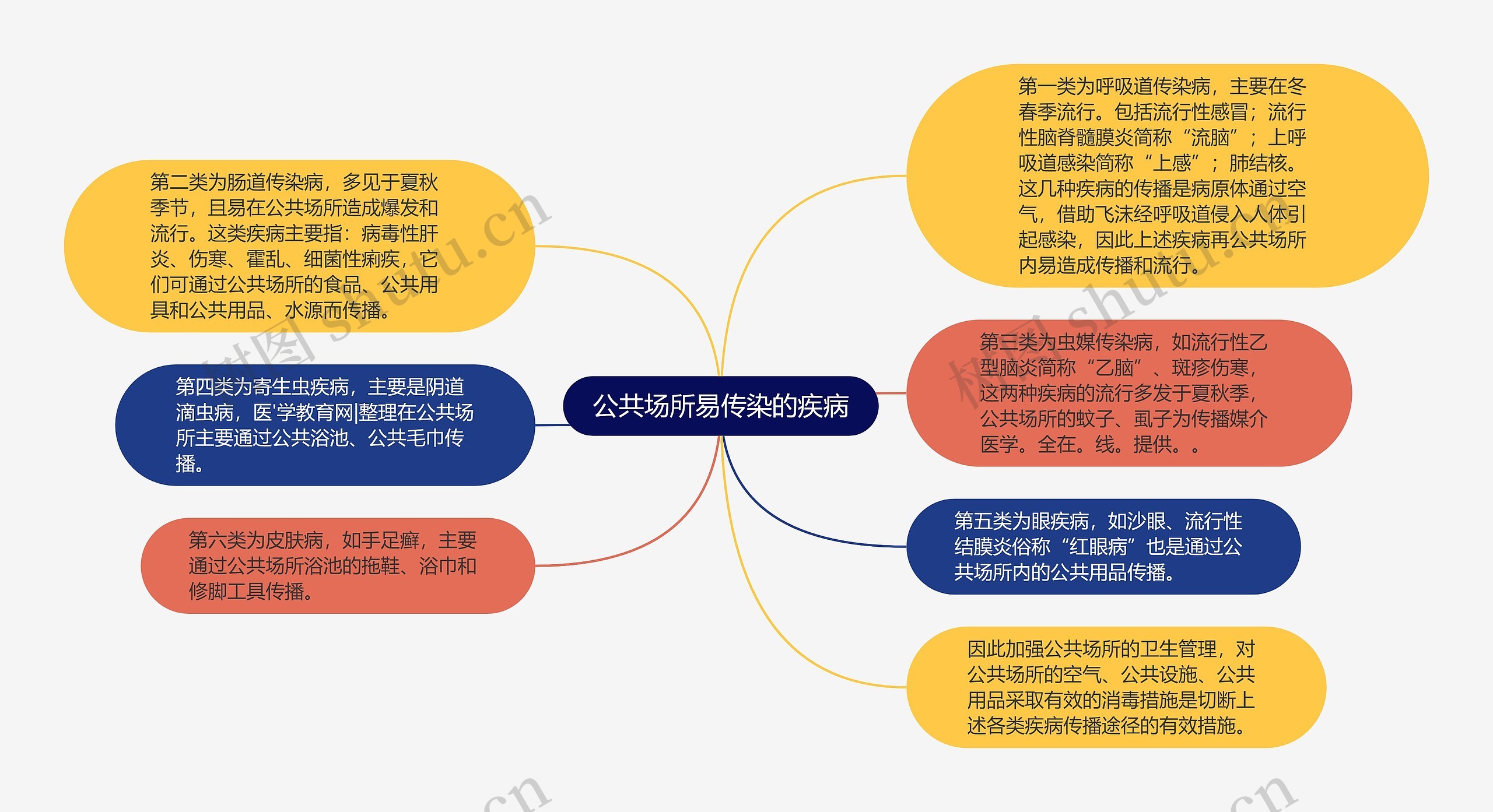 公共场所易传染的疾病思维导图