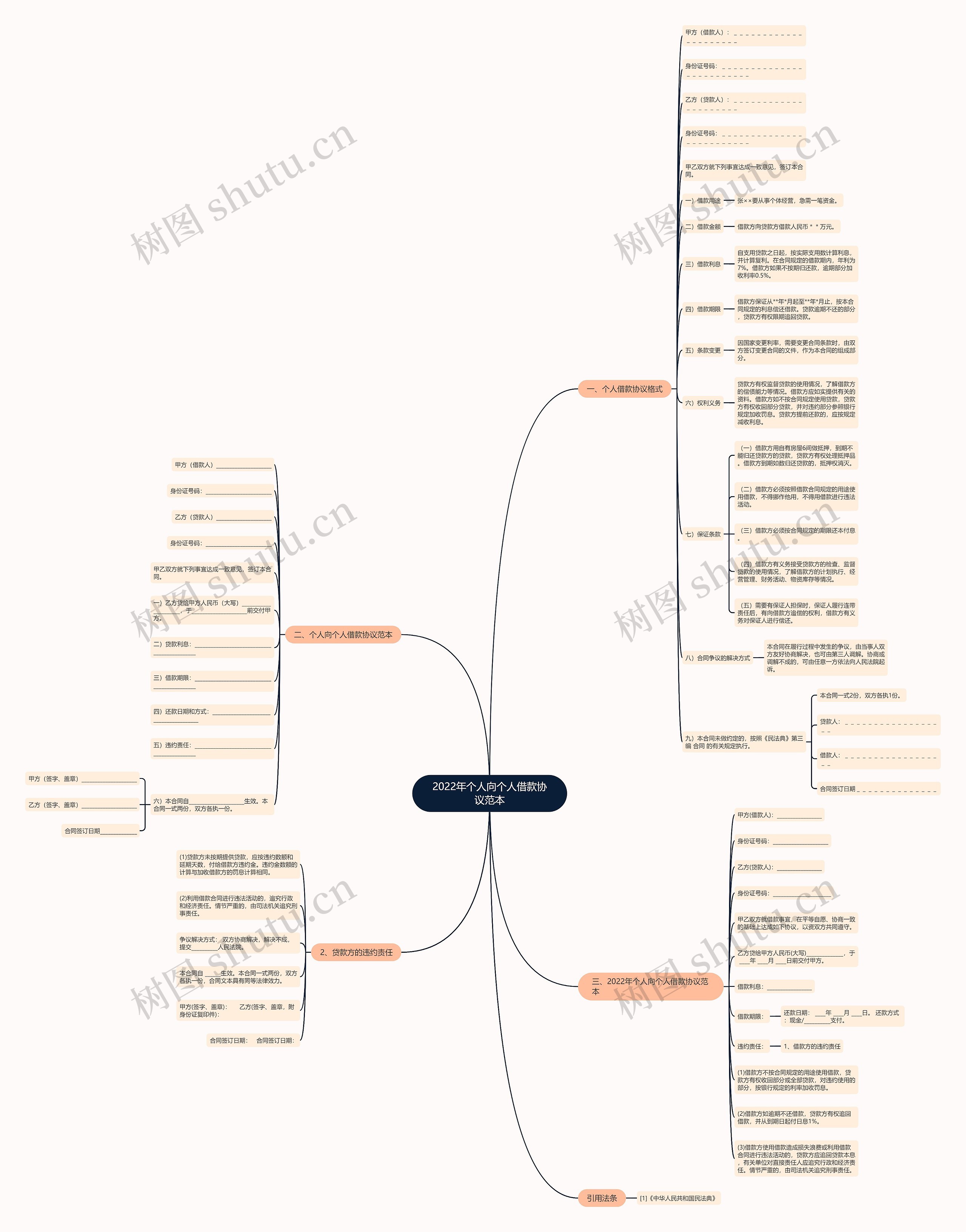 2022年个人向个人借款协议范本思维导图