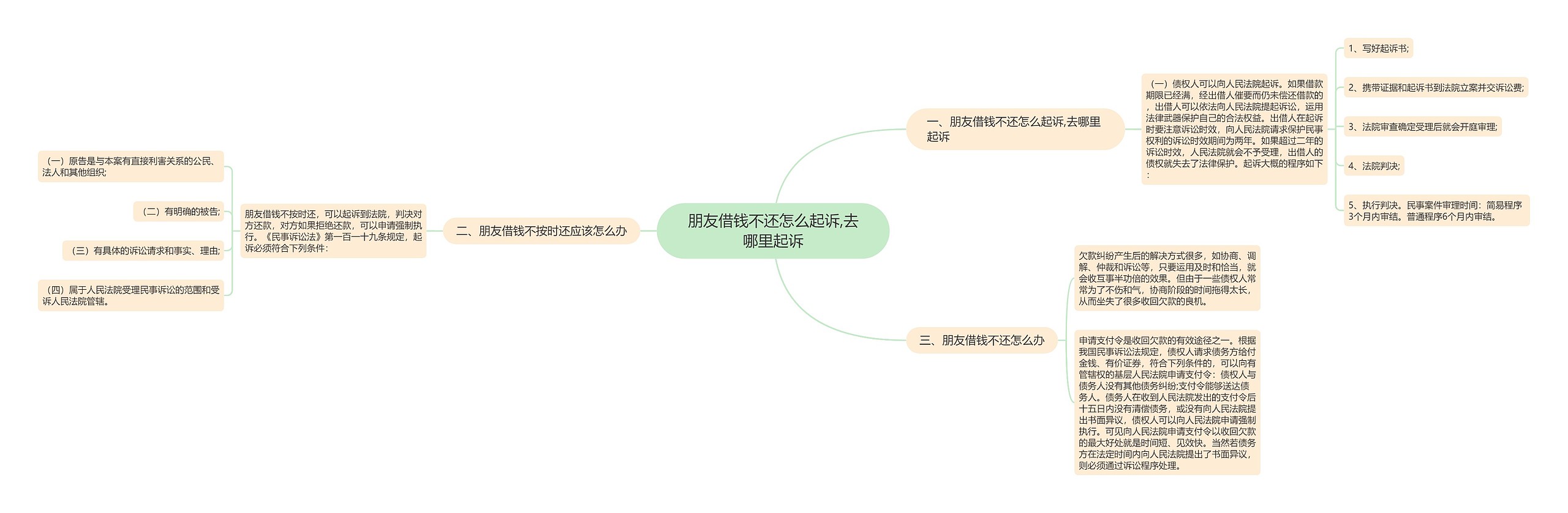 朋友借钱不还怎么起诉,去哪里起诉思维导图