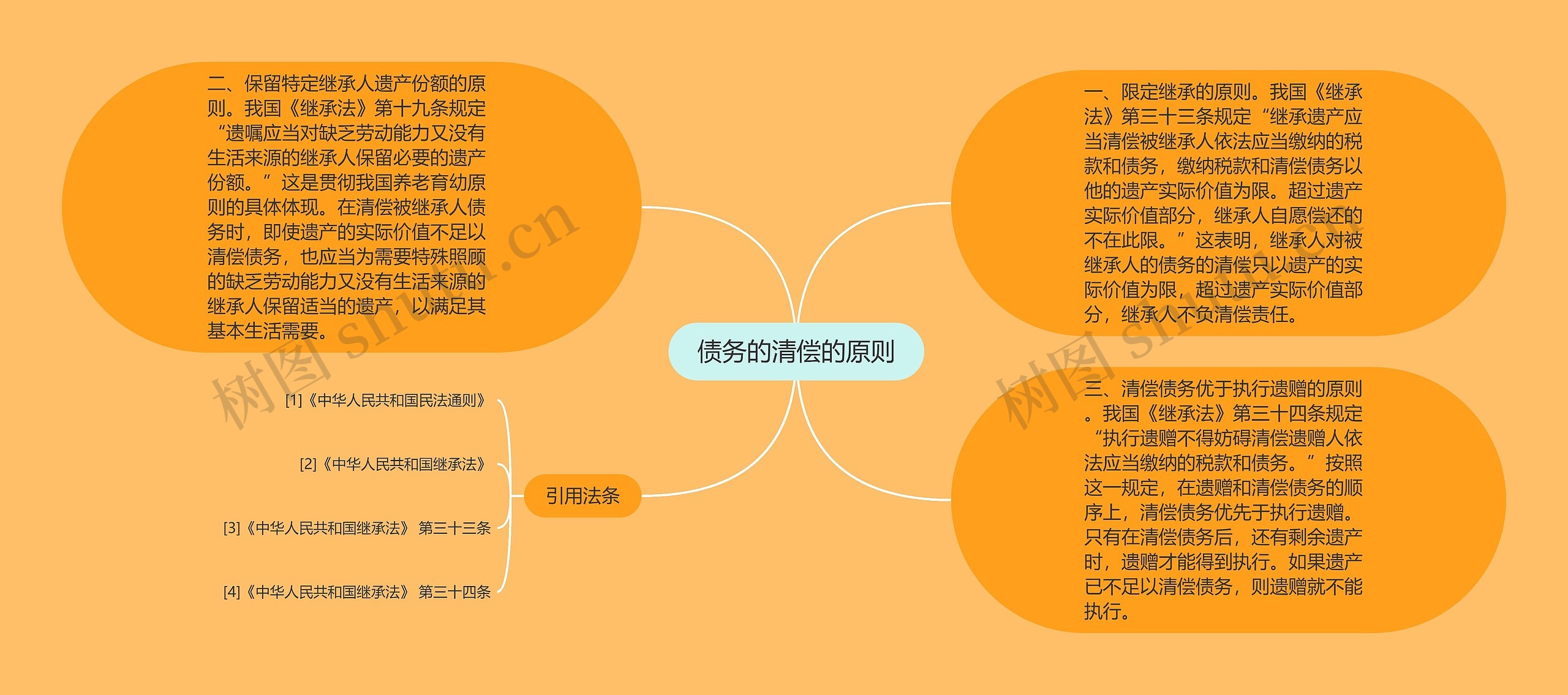 债务的清偿的原则思维导图