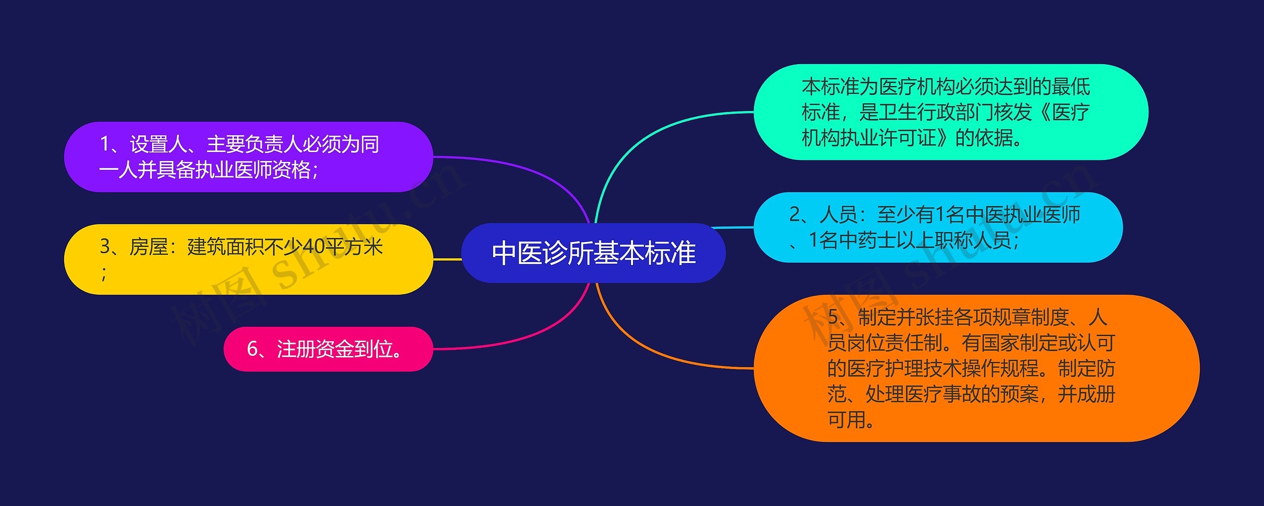 中医诊所基本标准思维导图