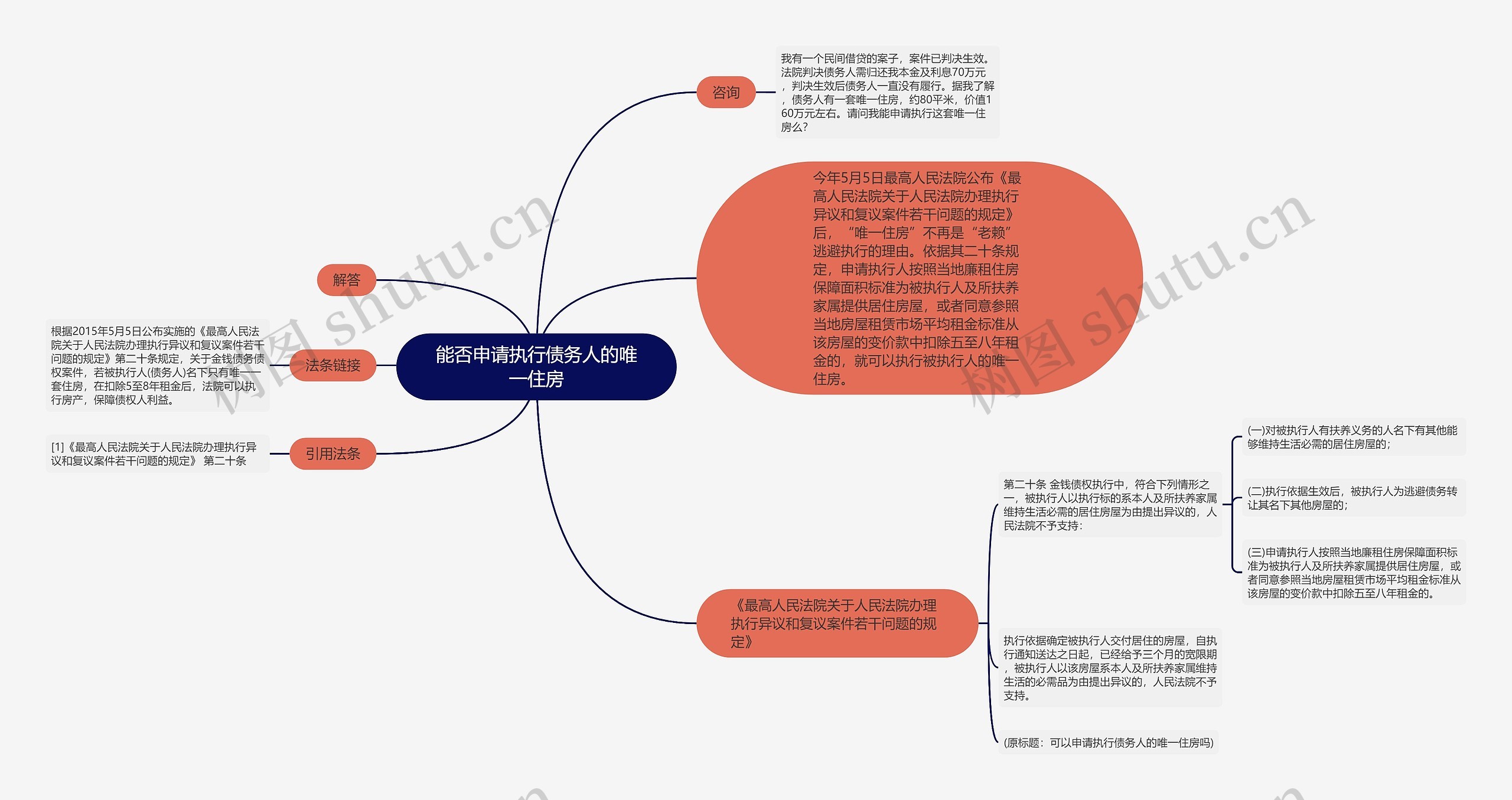 能否申请执行债务人的唯一住房思维导图