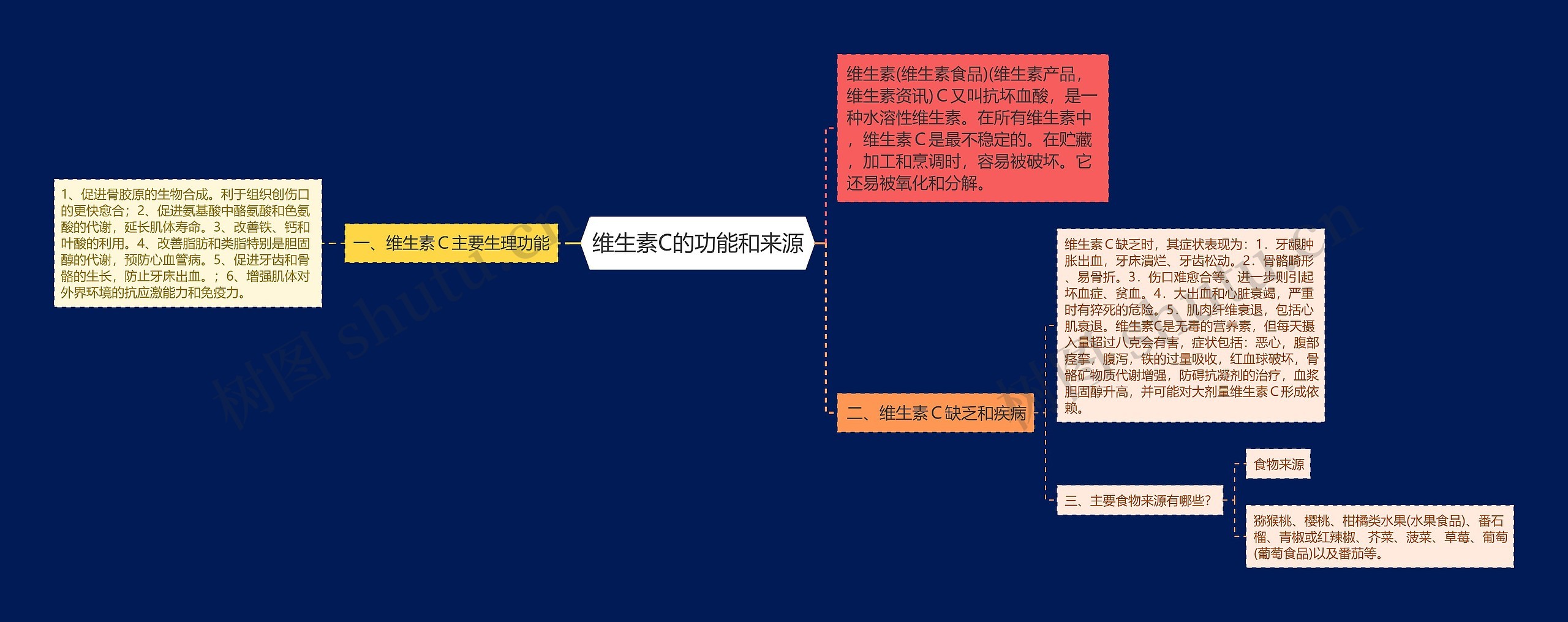 维生素C的功能和来源思维导图