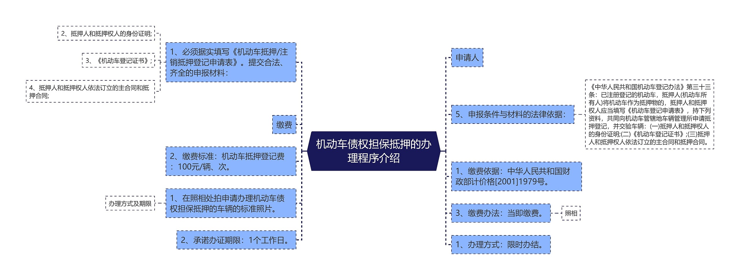 机动车债权担保抵押的办理程序介绍