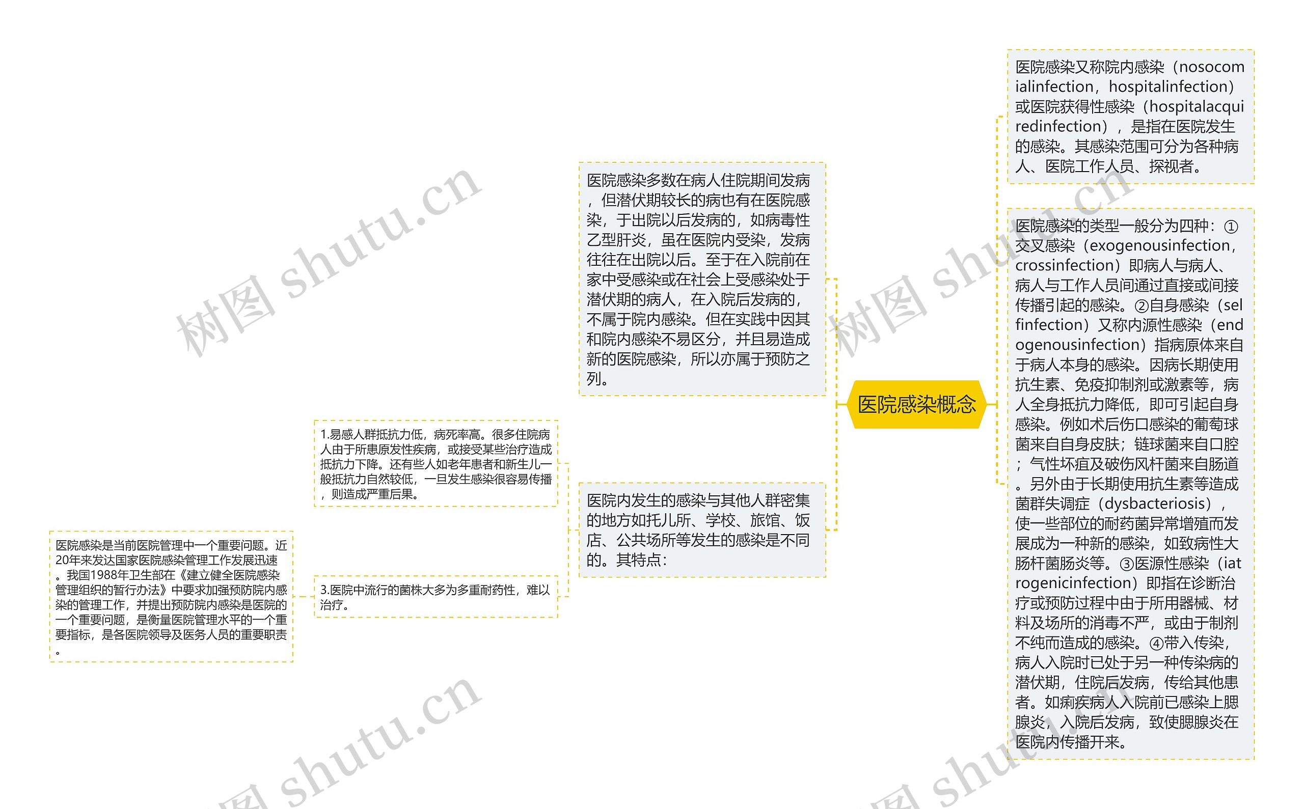 医院感染概念思维导图