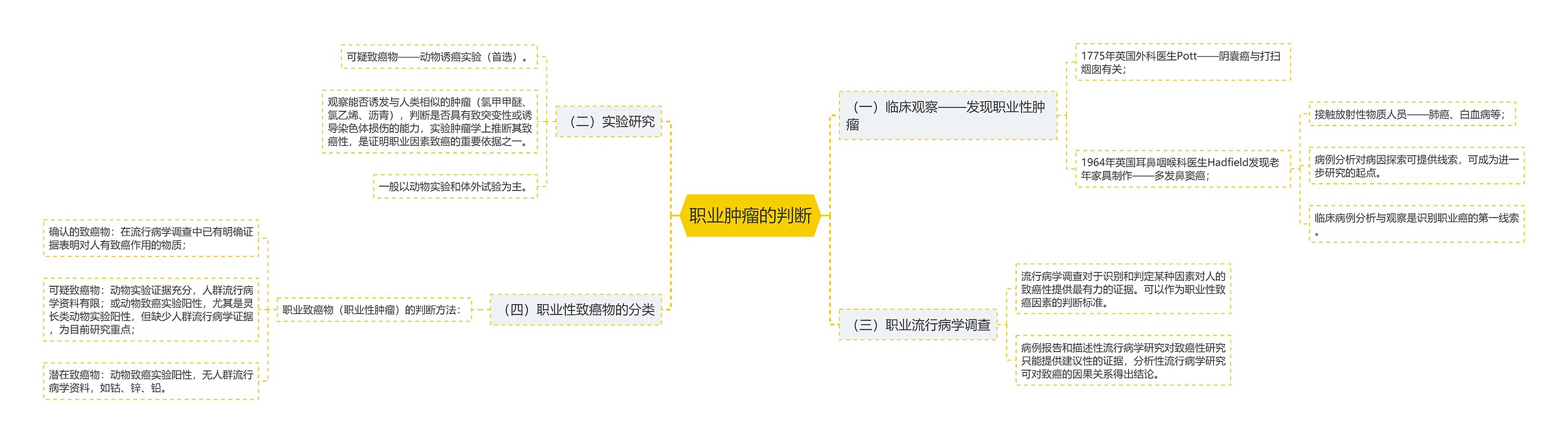 职业肿瘤的判断思维导图