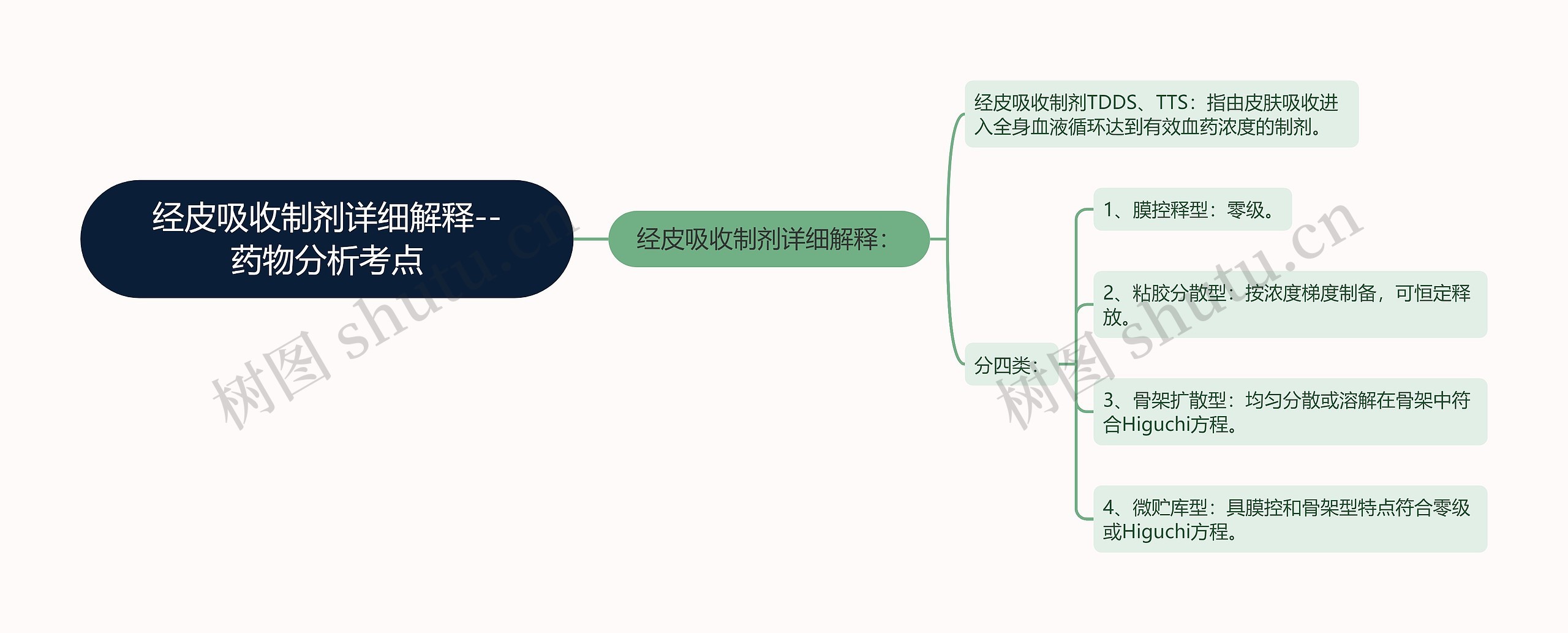 ​经皮吸收制剂详细解释--药物分析考点思维导图